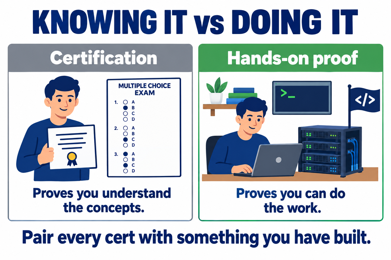Knowing it versus doing it: a certification proves you understand the concepts, while hands-on proof from a home lab or capture-the-flag work proves you can do the work. Pair every cert with something you have built