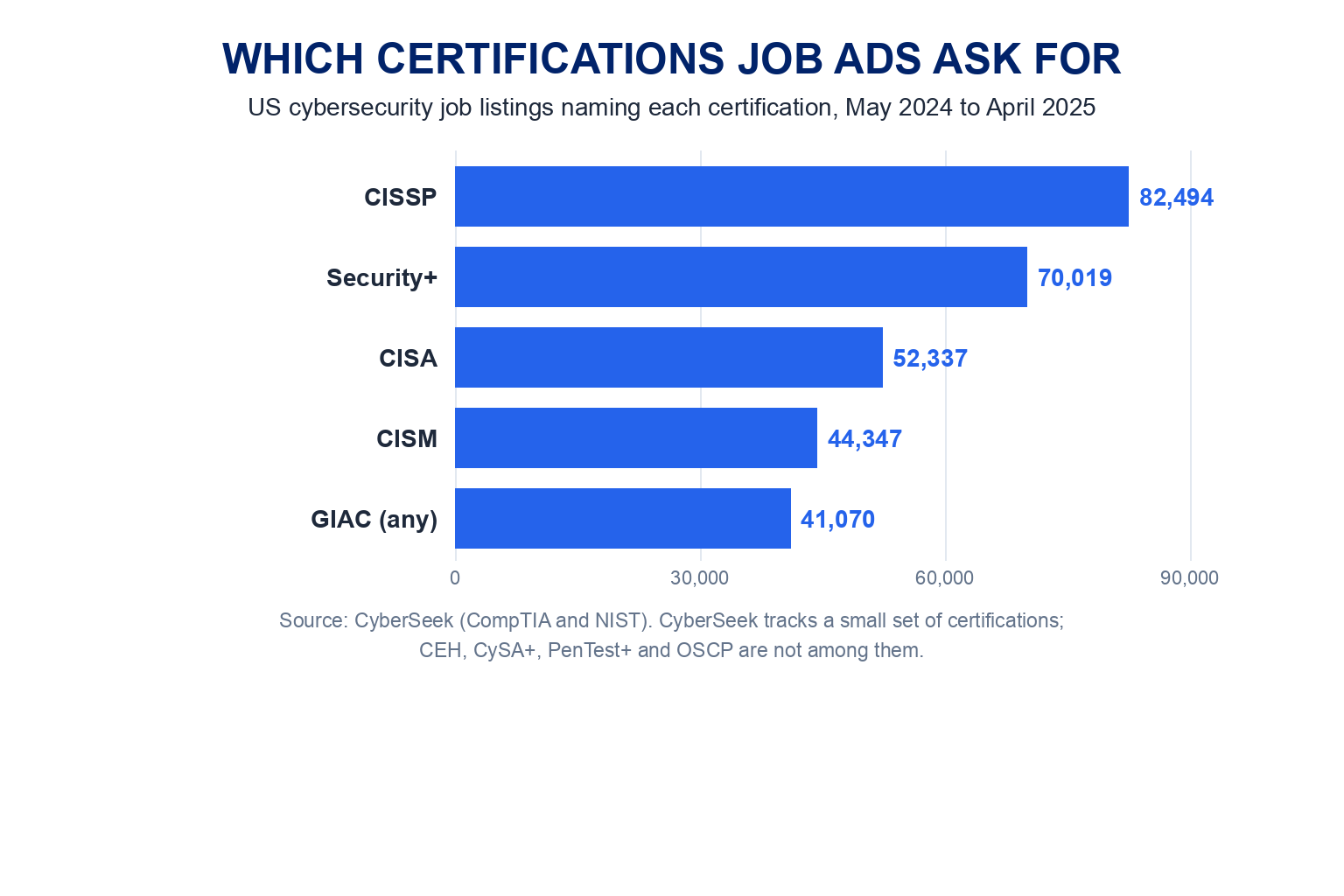 Which certifications job ads ask for, US cybersecurity job listings naming each certification from May 2024 to April 2025, drawn to scale: CISSP 82,494, Security+ 70,019, CISA 52,337, CISM 44,347 and GIAC 41,070, from CyberSeek. CyberSeek does not track CEH, CySA+, PenTest+ or OSCP