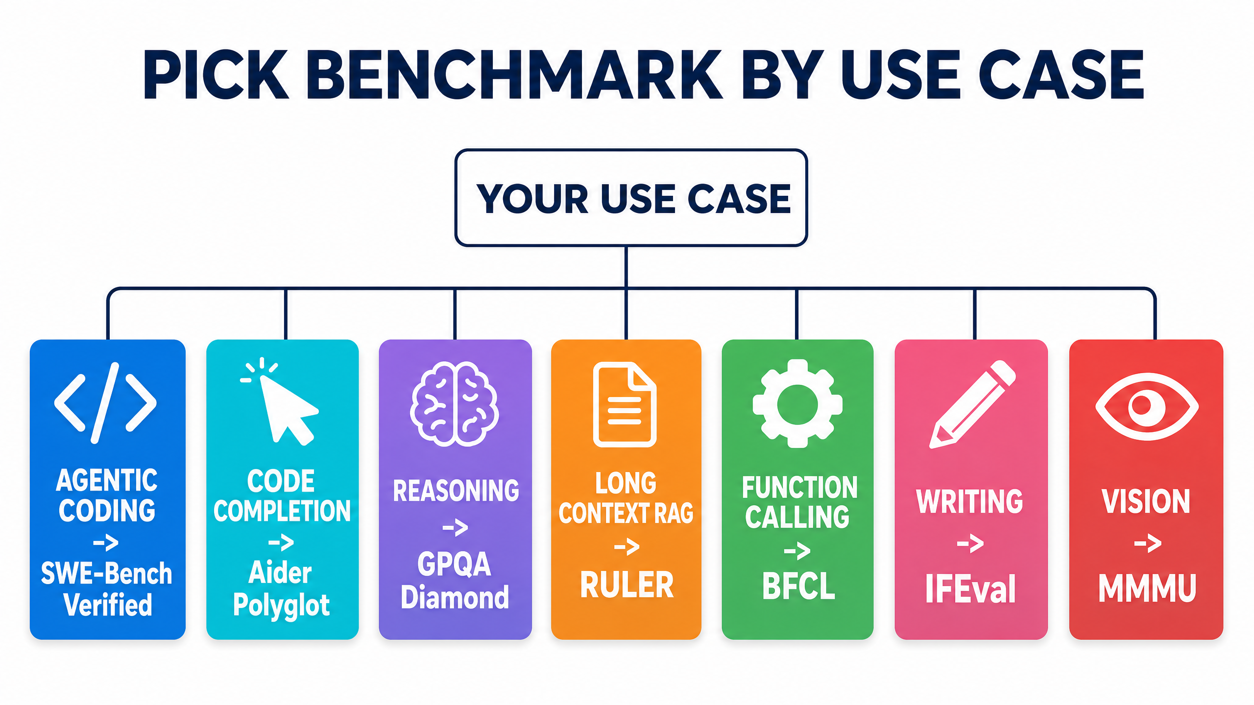 Decision tree mapping each use case to the benchmark that actually predicts performance for it
