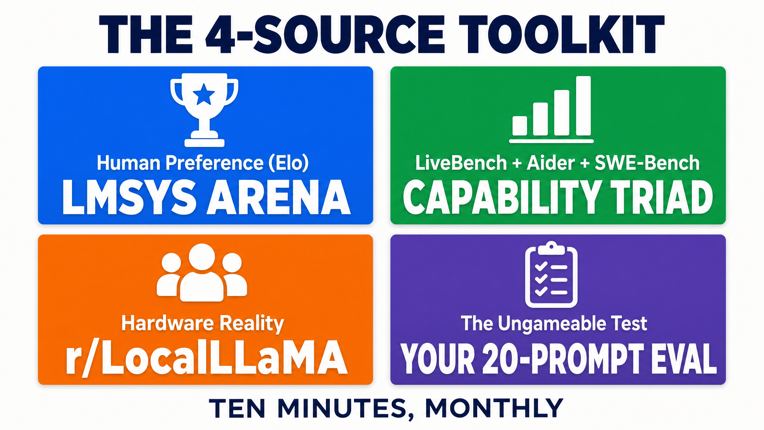 The 4-source toolkit grid — LMSYS Arena, the capability triad, r/LocalLLaMA and your 20-prompt private eval