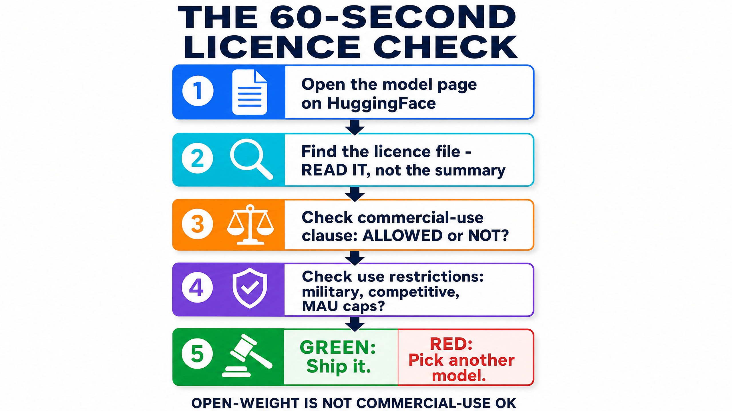 The 60-second licence check — open the model page, read the licence file itself, check the commercial-use clause and the use restrictions, then ship or pick another model