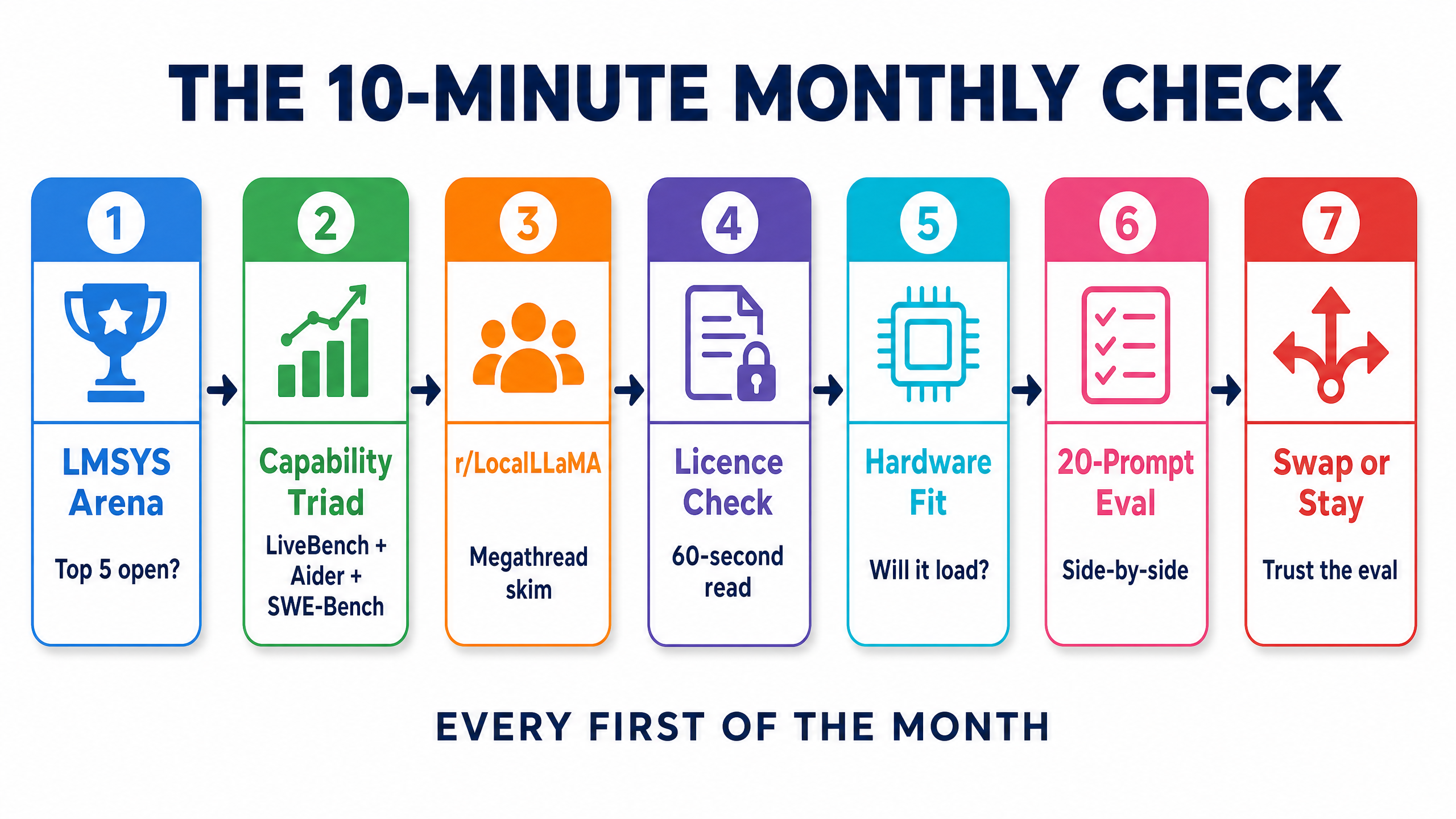 The 10-minute monthly check — seven sequential steps from LMSYS Arena through the capability triad, r/LocalLLaMA, licence check, hardware fit, 20-prompt eval, and the swap-or-stay decision