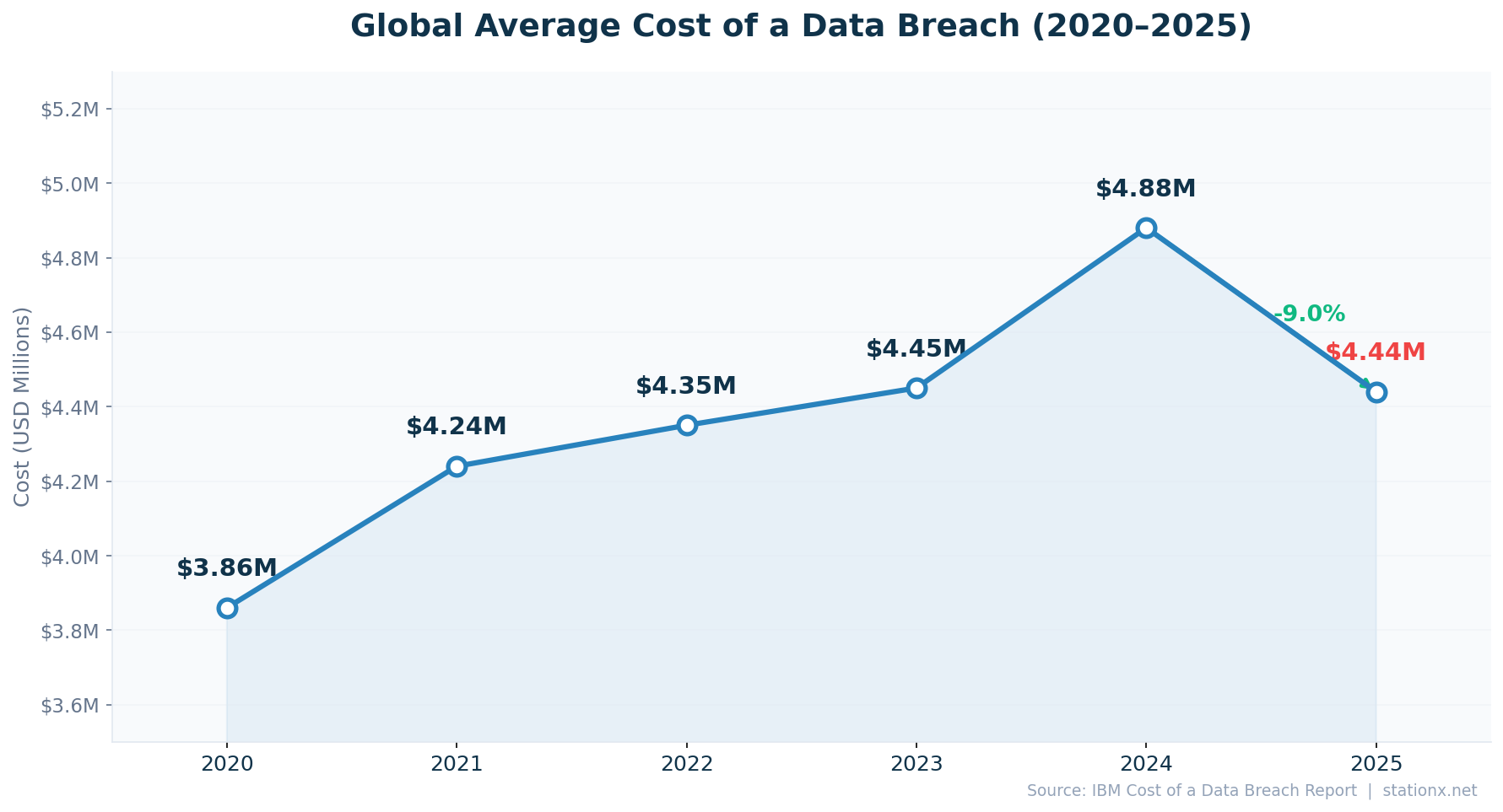 Line chart showing global average data breach costs rising from $3.86M in 2020 to $4.88M in 2024, then dropping 9% to $4.44M in 2025