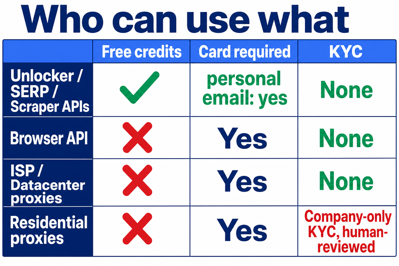 Matrix of Bright Data access requirements: monthly free credits, Playground and Limited trials, payment-method verification for personal emails, and company-only KYC for new residential proxy zones