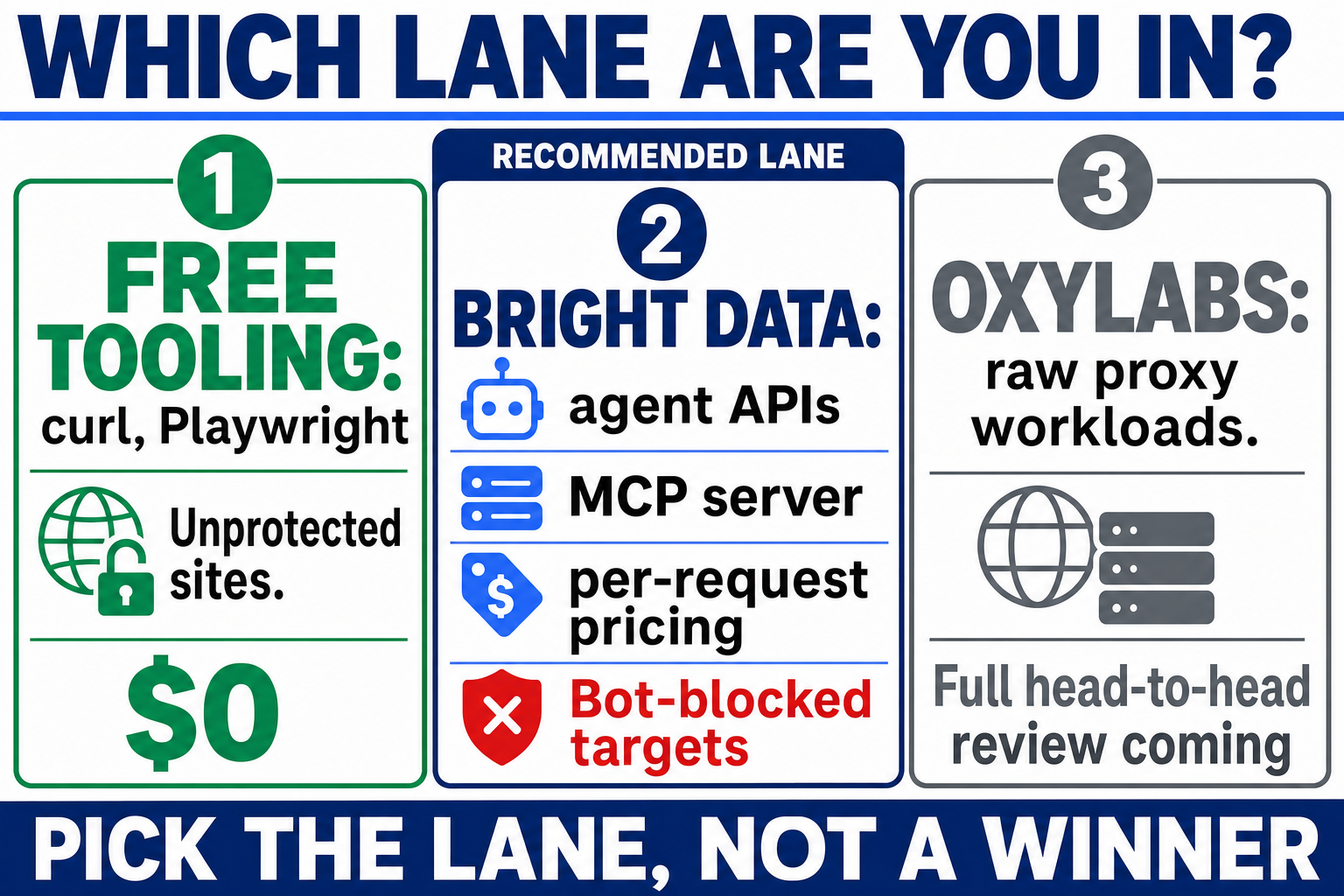 Three lanes for choosing a scraping approach: free tooling like curl and Playwright for unprotected sites, mid-market services for simple volume, and Bright Data or Oxylabs for bot-protected targets at scale
