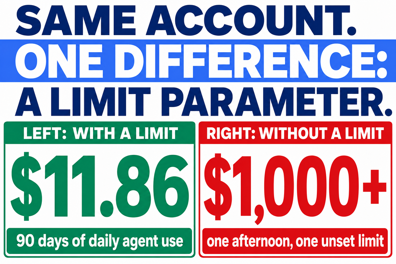 Stat card contrasting the real 90-day bill of $11.86 with the $1,000 one-afternoon mistake, separated only by a single limit parameter