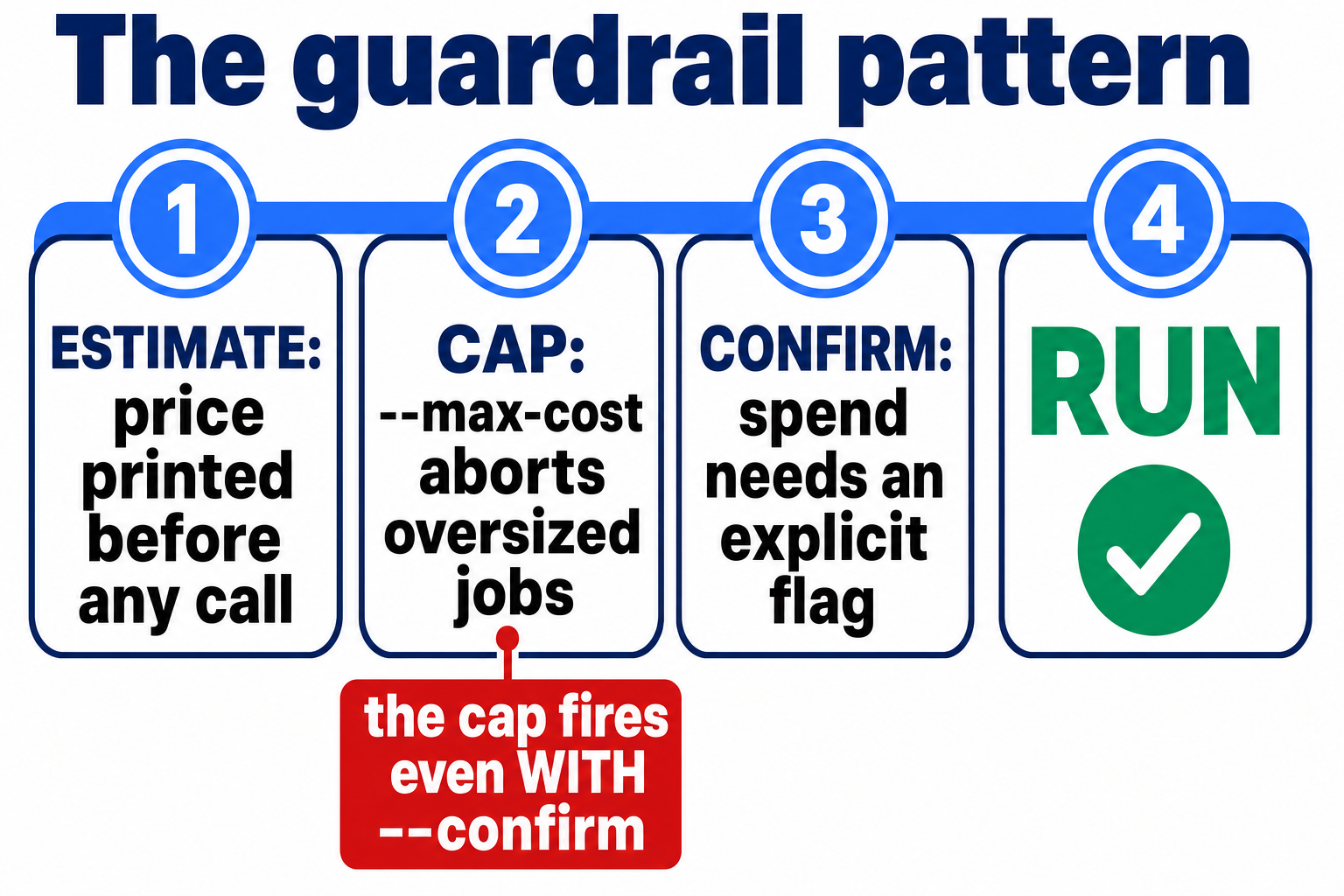 Four-gate guardrail pipeline for agent spending: estimate the cost, check it against a hard cap, require explicit confirmation, then run
