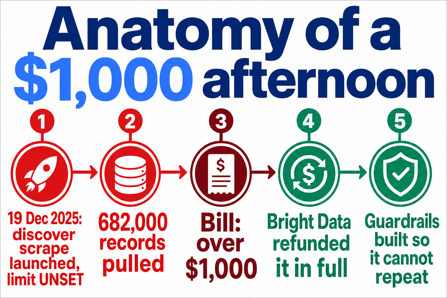 Anatomy of the $1,000 mistake: an unbounded discover call against Indeed returned 682,000 records at per-record pricing, outrunning the dashboard's delayed spending limits in one afternoon