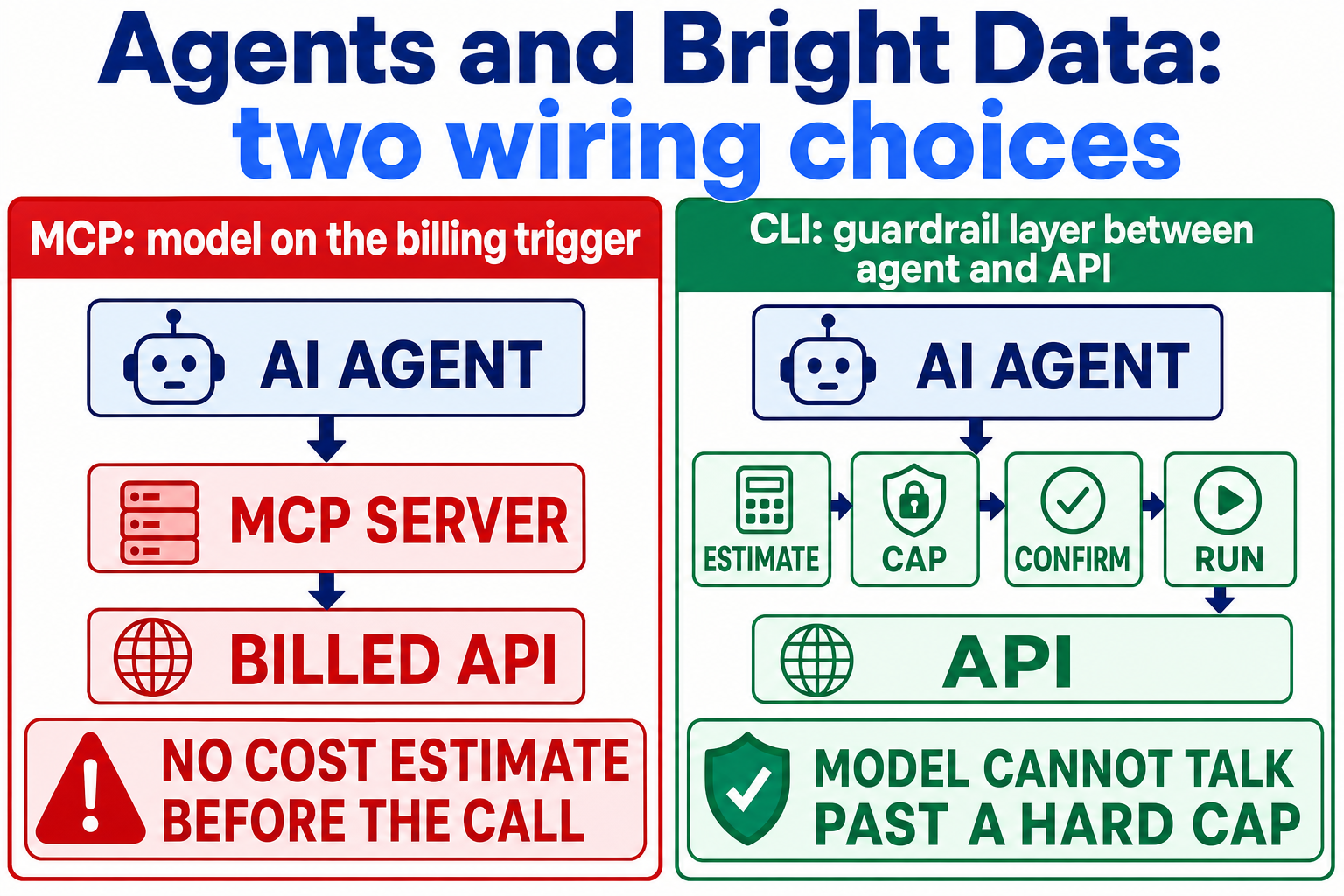 Split diagram comparing two ways to wire AI agents to Bright Data: the MCP server putting the model directly on the billing trigger, versus API calls routed through guarded CLI wrappers with cost gates