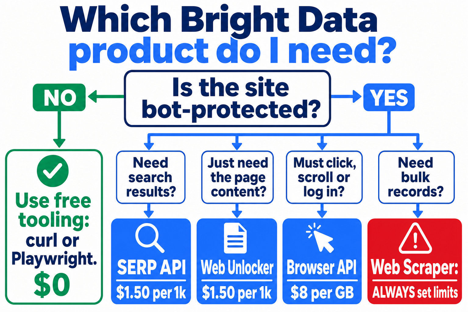 Decision flowchart for choosing a Bright Data product: unprotected sites use free tooling; bot-protected sites route to SERP API, Web Unlocker, Browser API, or Web Scraper with limits