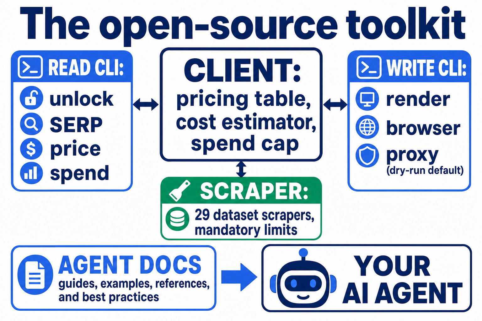 Architecture of the open-source Bright Data toolkit: a guardrail engine at the core, surrounded by the read CLI, write CLI, raw CDP driver, 29 bounded dataset scrapers, and agent-facing docs