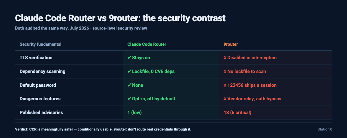 Claude Code Router versus 9router security contrast: TLS verification stays on (CCR) versus disabled in interception (9router); lockfile with zero CVE deps versus no lockfile to scan; no default password versus 123456 ships a session; opt-in features versus vendor relay and auth bypass; one low-severity advisory versus thirteen with six critical