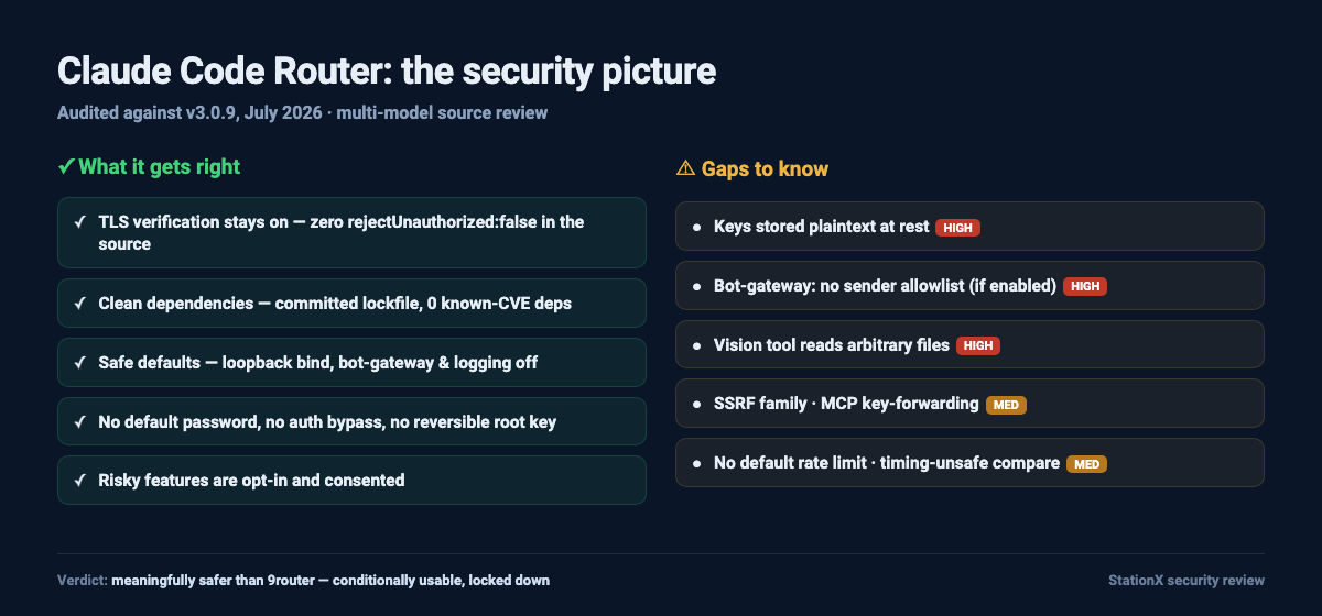 Claude Code Router security picture: what it gets right (TLS verification stays on, clean dependencies, safe loopback defaults, no default password, opt-in risky features) versus the gaps to know (plaintext keys HIGH, bot-gateway no allowlist HIGH, vision tool arbitrary file read HIGH, SSRF and MCP key-forwarding MED, no default rate limit MED)