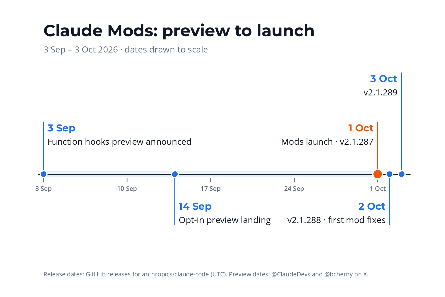 Timeline from 3 September to 3 October 2026 with four dots: the opt-in preview, the 1 October launch in v2.1.287, then 2.1.288 and 2.1.289