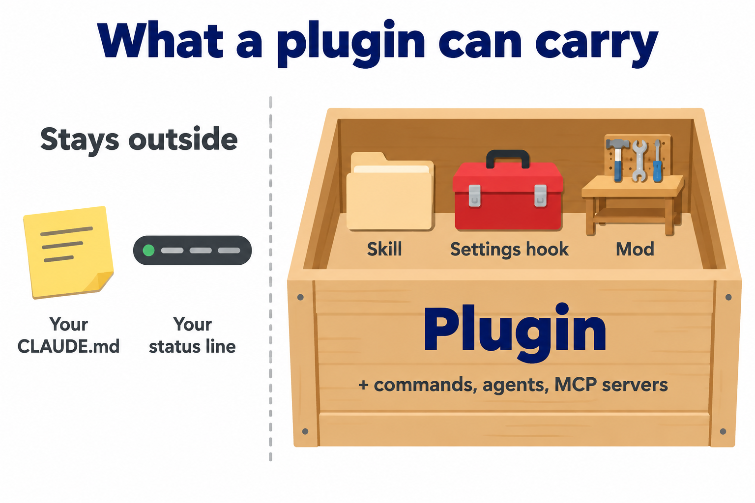 A wooden crate labelled Plugin holding a skill, a settings hook and a mod, plus commands, agents and MCP servers, while your CLAUDE.md and your status line stand outside it