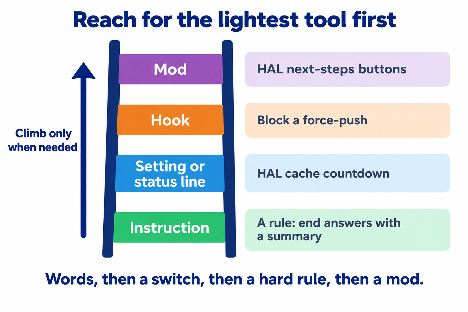 A four-rung ladder labelled from bottom to top: Instruction, Setting or status line, Hook, Mod, with one HAL example beside each rung