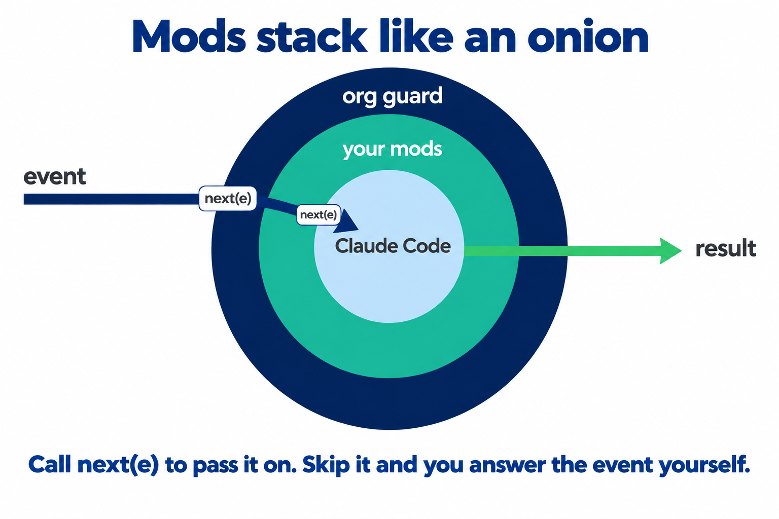 Three nested rings labelled org guard, your mods and Claude Code, with an event arrow passing inward through each ring via next(e) and a green result arrow passing back out