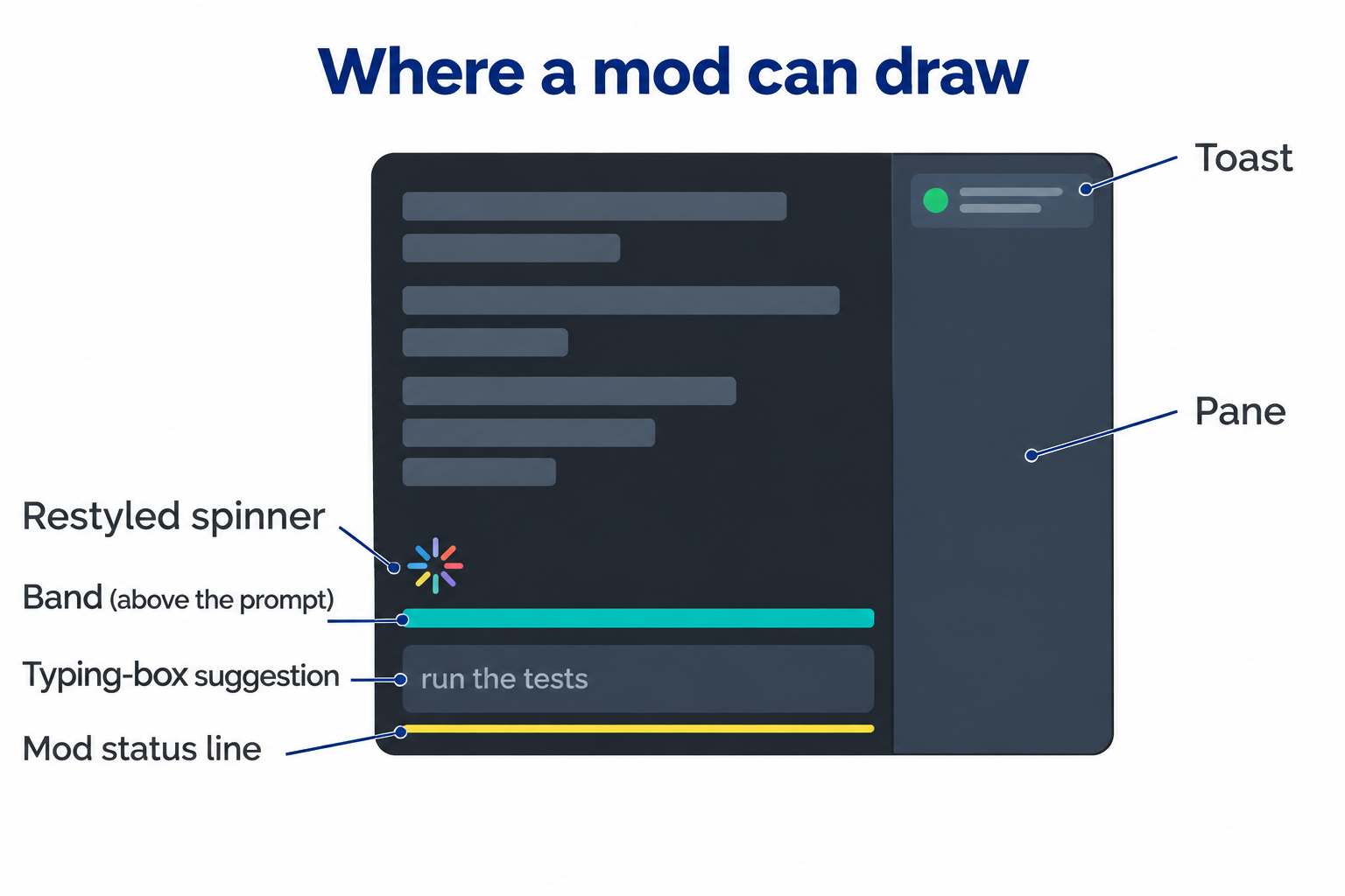 A schematic Claude Code terminal with six labelled surfaces: the band above the prompt, a pane on the right, a toast at the top right, the mod status line under the prompt, the dim suggestion in the typing box, and a restyled spinner