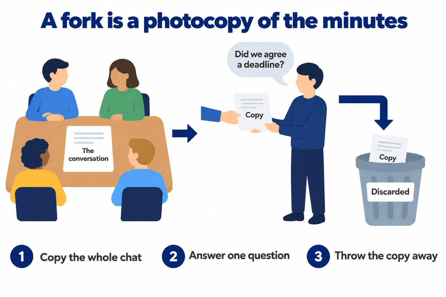 A meeting table with the original minutes labelled The conversation, a photocopy handed to one person with the speech bubble Did we agree a deadline?, and the copy then dropped into a bin while the original stays on the table