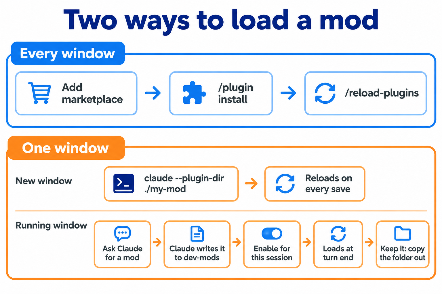 Two-lane flow. Every window: add marketplace, /plugin install, /reload-plugins. One window: a new window with claude --plugin-dir, which reloads on every save; or, in a running window, ask Claude for a mod, Claude writes it to dev-mods, Enable for this session, it loads at turn end, and to keep it you copy the folder out