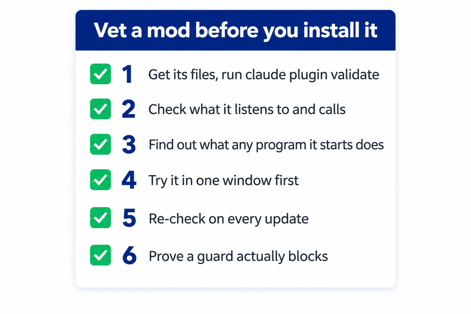 A checklist card titled Vet a mod before you install it, with six ticks: get its files and run claude plugin validate, check what it listens to and calls, find out what any program it starts does, try it in one window first, re-check on every update, prove a guard actually blocks