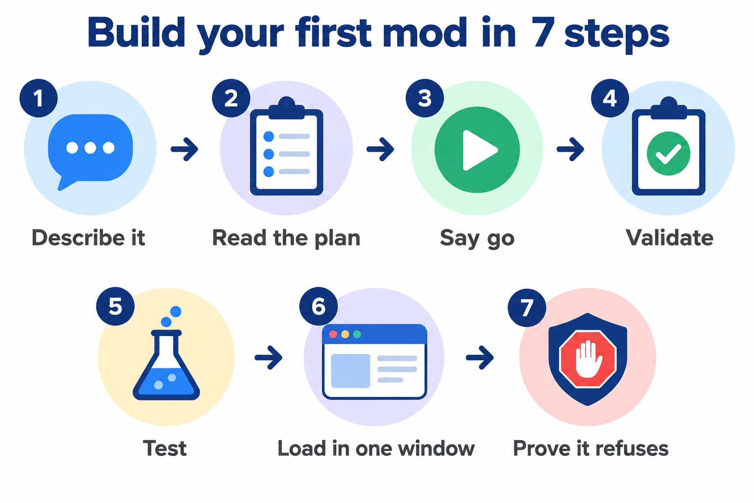 Seven numbered steps with icons: describe it, read the plan, say go, validate, test, load in one window, prove it refuses