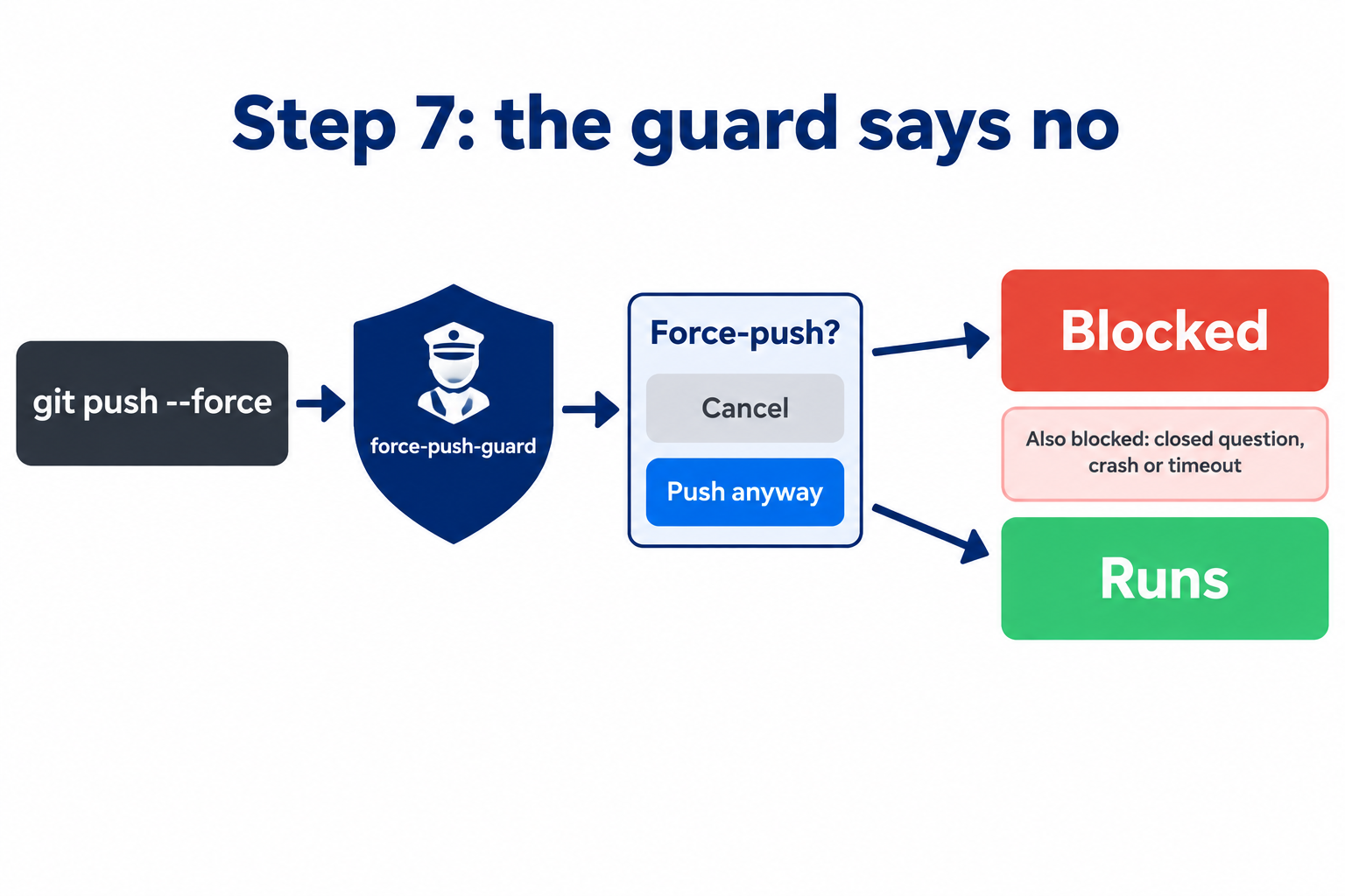 Flow diagram: a git push --force arrow hits the force-push-guard, which asks Force-push? with Cancel listed first. Cancel leads to Blocked, also blocked on a closed question, crash or timeout; Push anyway leads to Runs