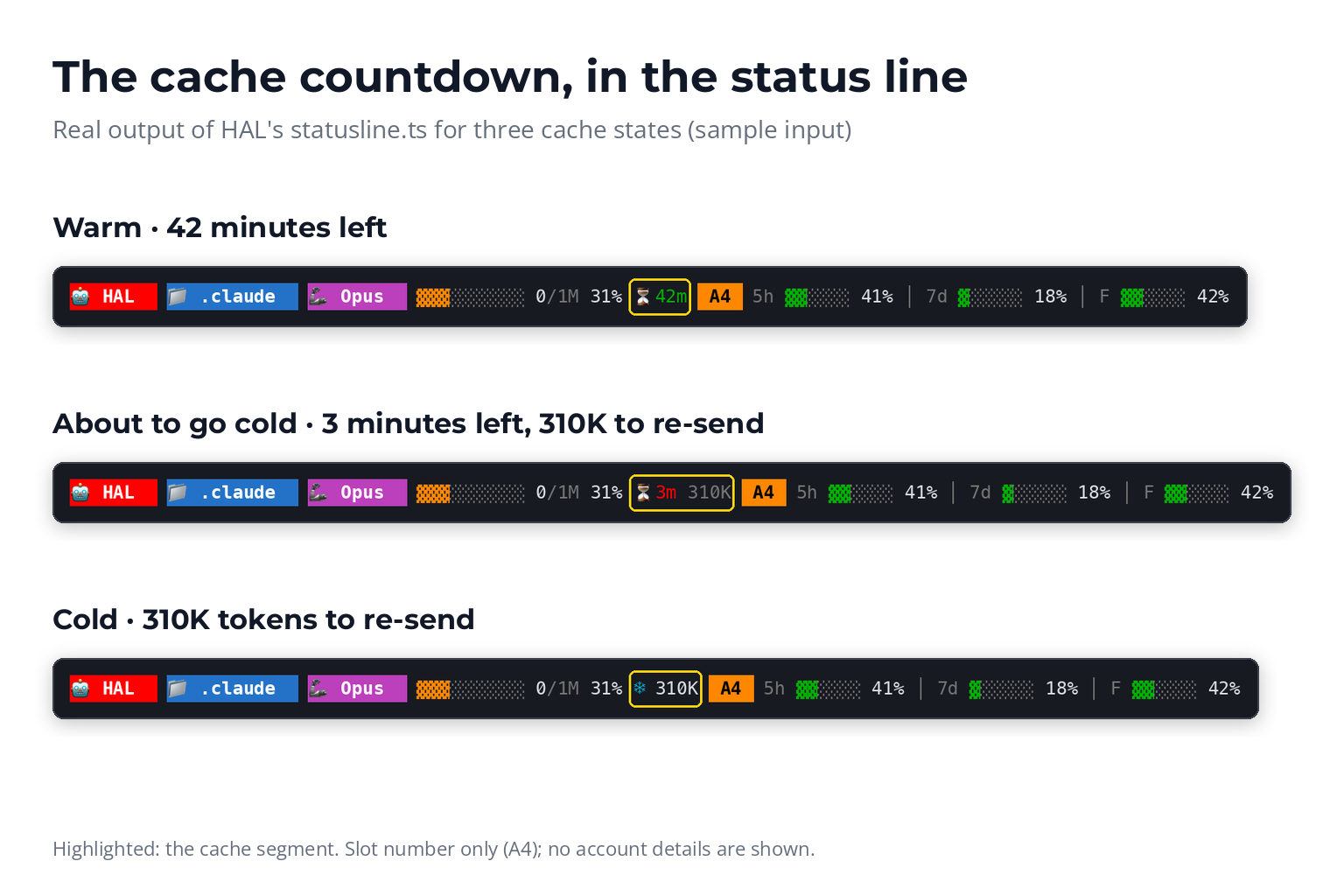 HAL's status line in three states: a green 42m countdown, a red 3m countdown with the 310K re-send cost in grey, then an ice-blue snowflake with 310K once the cache is cold