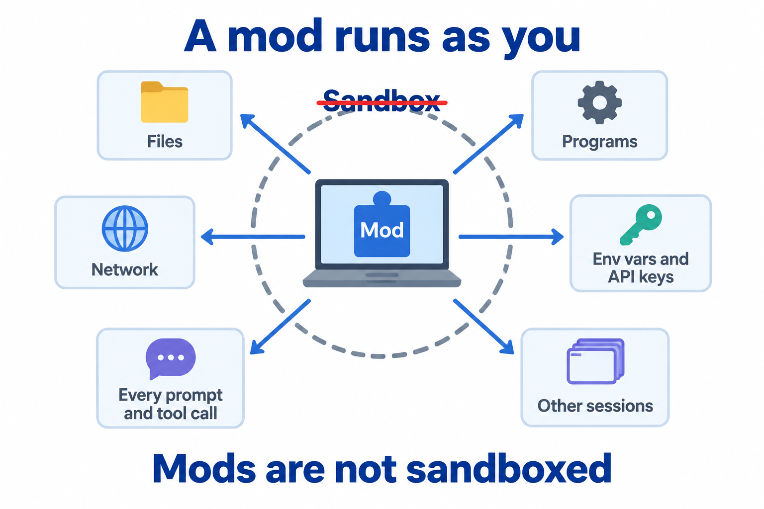 A laptop with a mod at the centre and arrows out to everything it can reach: files, programs, network, environment variables and API keys, every prompt and tool call, and other sessions, with a struck-through Sandbox label on the dashed fence around it