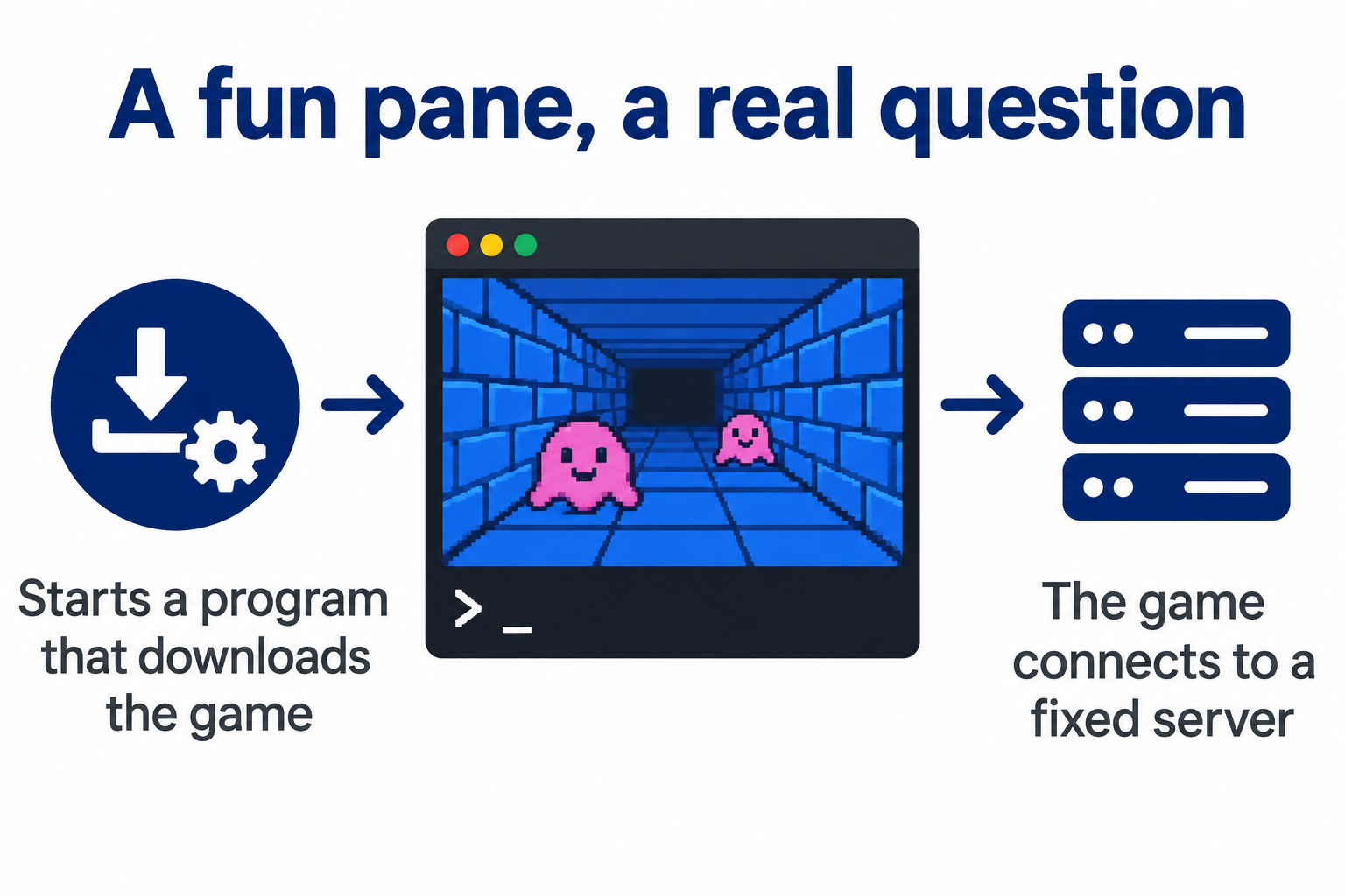 A retro game pane in a terminal window, with a label on the left, starts a program that downloads the game, and on the right, the game connects to a fixed server