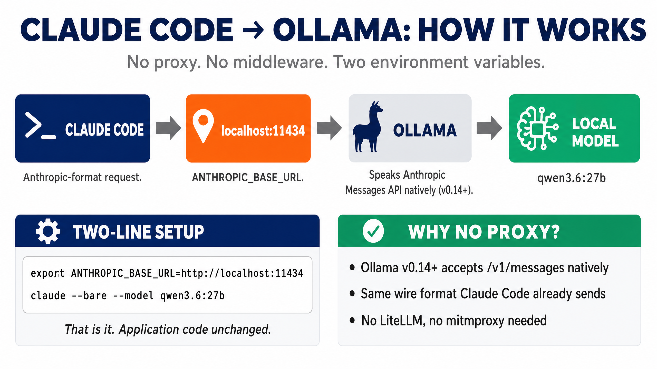Architecture diagram showing Claude Code → ANTHROPIC_BASE_URL → localhost:11434 → Ollama → local model qwen3.6:27b. Two info panels at the bottom show the two-line setup (export ANTHROPIC_BASE_URL=http://localhost:11434, claude --bare --model qwen3.6:27b) and why no proxy is needed (Ollama v0.14+ accepts /v1/messages natively, same wire format Claude Code already sends, no LiteLLM or mitmproxy required).