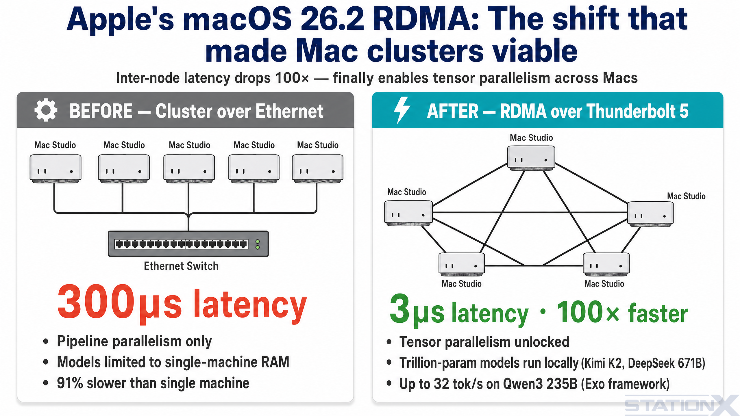 Side-by-side comparison of Mac Studio cluster topologies. Left card: BEFORE — five Mac Studios connected via Ethernet switch, 300 microsecond latency, pipeline parallelism only, models limited to single-machine RAM, 91 percent slower than single machine. Right card: AFTER — five Mac Studios in direct Thunderbolt 5 mesh, 3 microsecond latency, 100 times faster, tensor parallelism unlocked, Kimi K2 Thinking (1 trillion parameters) runs locally, around 32 tokens per second on Qwen3 235B benchmarks via Exo framework. macOS 26.2 RDMA over Thunderbolt 5 made the difference.