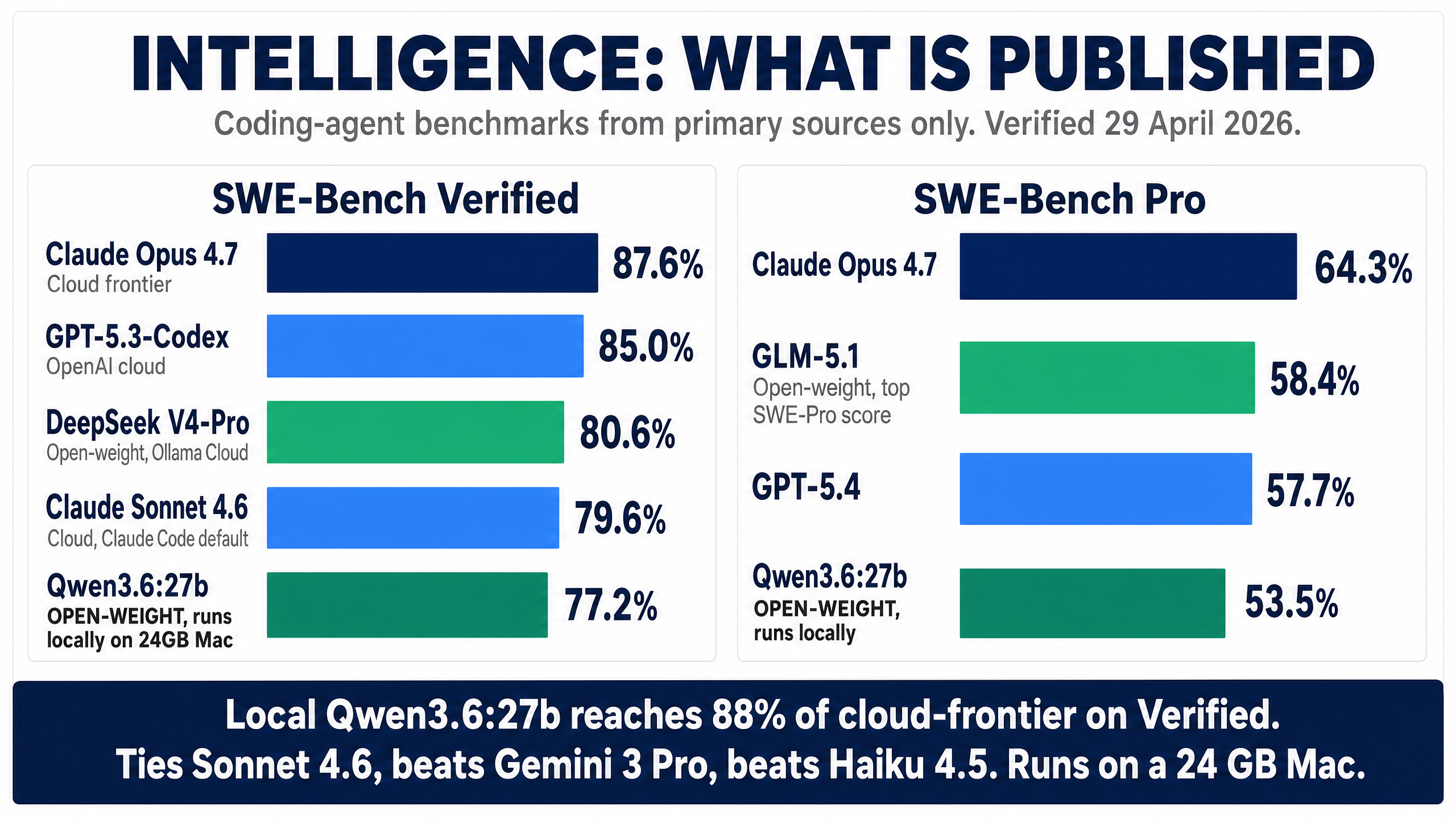 Two side-by-side horizontal bar charts of published coding-agent benchmarks, verified 29 April 2026. SWE-Bench Verified: Claude Opus 4.7 87.6%, GPT-5.3-Codex 85.0%, DeepSeek V4-Pro 80.6%, Claude Sonnet 4.6 79.6%, Qwen3.6:27b 77.2% (open-weight, runs locally on 24 GB Mac). SWE-Bench Pro: Claude Opus 4.7 64.3%, GLM-5.1 58.4% (top open-weight), GPT-5.4 57.7%, Qwen3.6:27b 53.5%. Footer: Local Qwen3.6:27b reaches 88% of cloud-frontier on Verified — ties Sonnet 4.6, beats Gemini 3 Pro, beats Haiku 4.5.