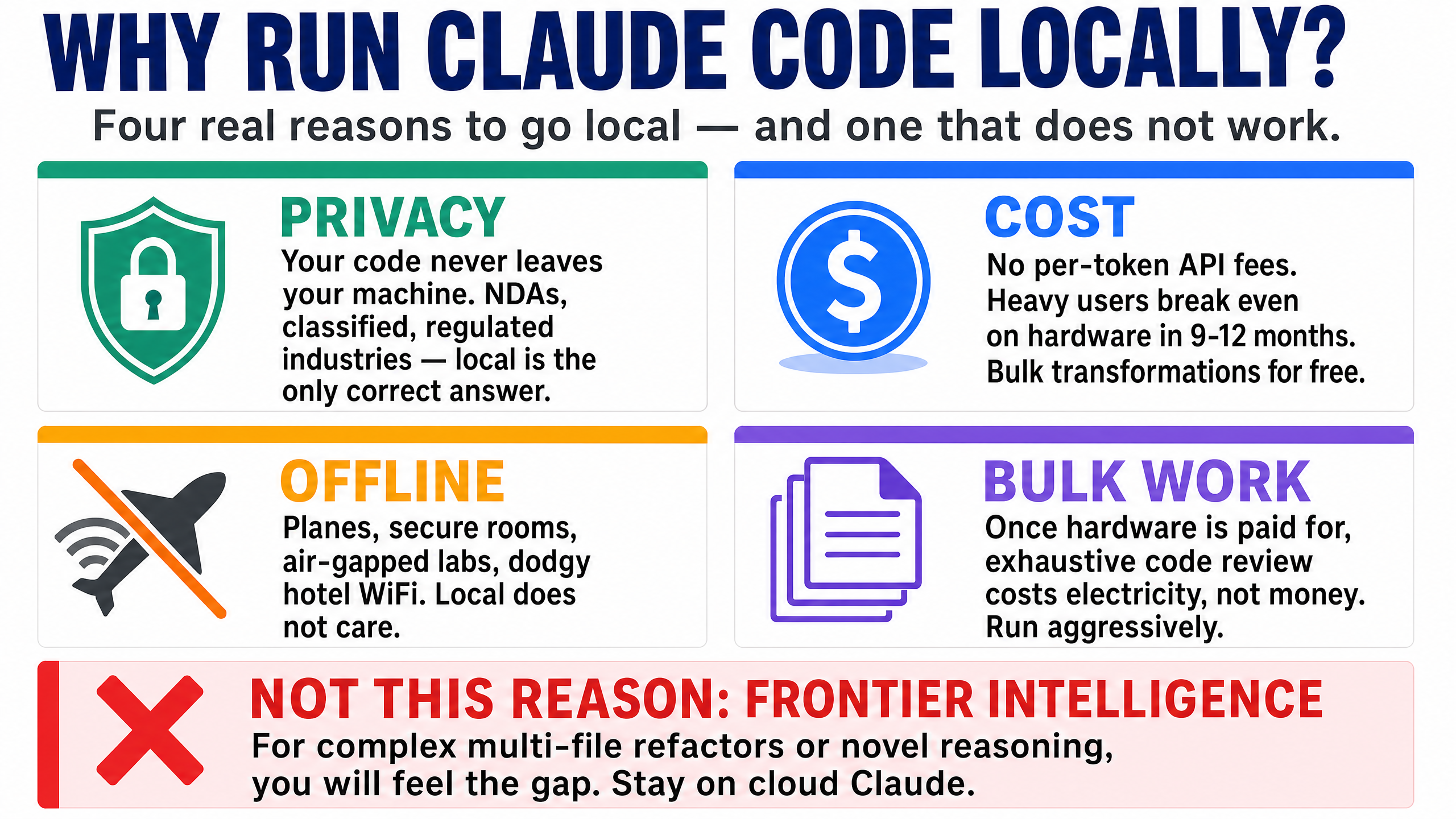 2x2 grid of four reasons to run Claude Code locally with Ollama: PRIVACY (your code never leaves your machine — NDAs, classified, regulated industries), COST (no per-token API fees, hardware breaks even in 9-12 months), OFFLINE (planes, secure rooms, air-gapped labs), BULK WORK (exhaustive code review costs electricity, not money). Plus a NOT THIS REASON callout: frontier intelligence — for hard reasoning, stay on cloud Claude.