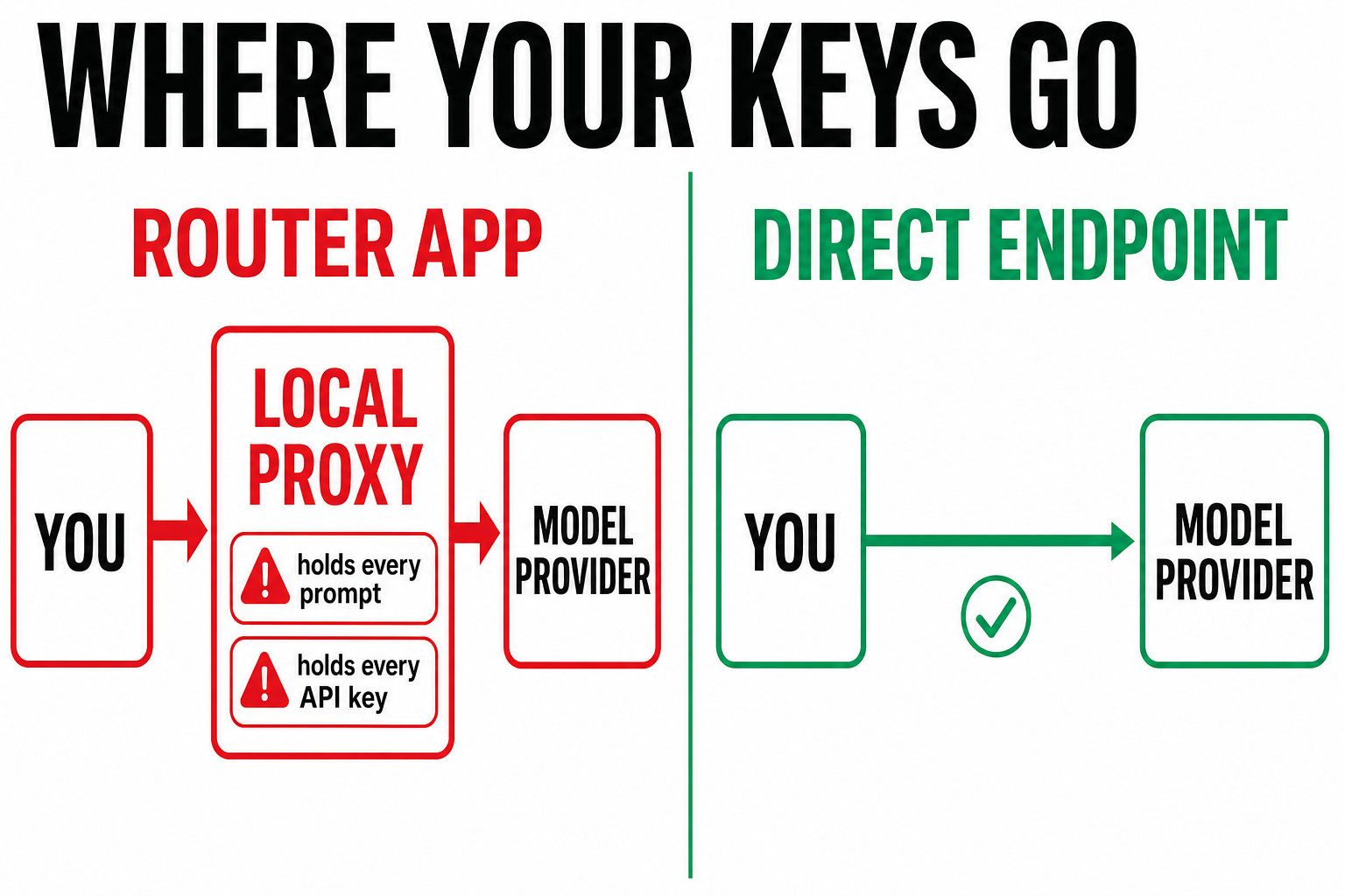 Comparison: with a router app your prompts and API keys pass through a local proxy before reaching the model provider; with a direct endpoint they go straight to the provider