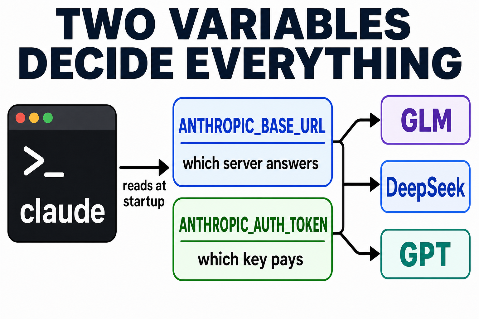 Diagram: Claude Code reads ANTHROPIC_BASE_URL (which server answers) and ANTHROPIC_AUTH_TOKEN (which key pays) at startup, then routes to GLM, DeepSeek or GPT