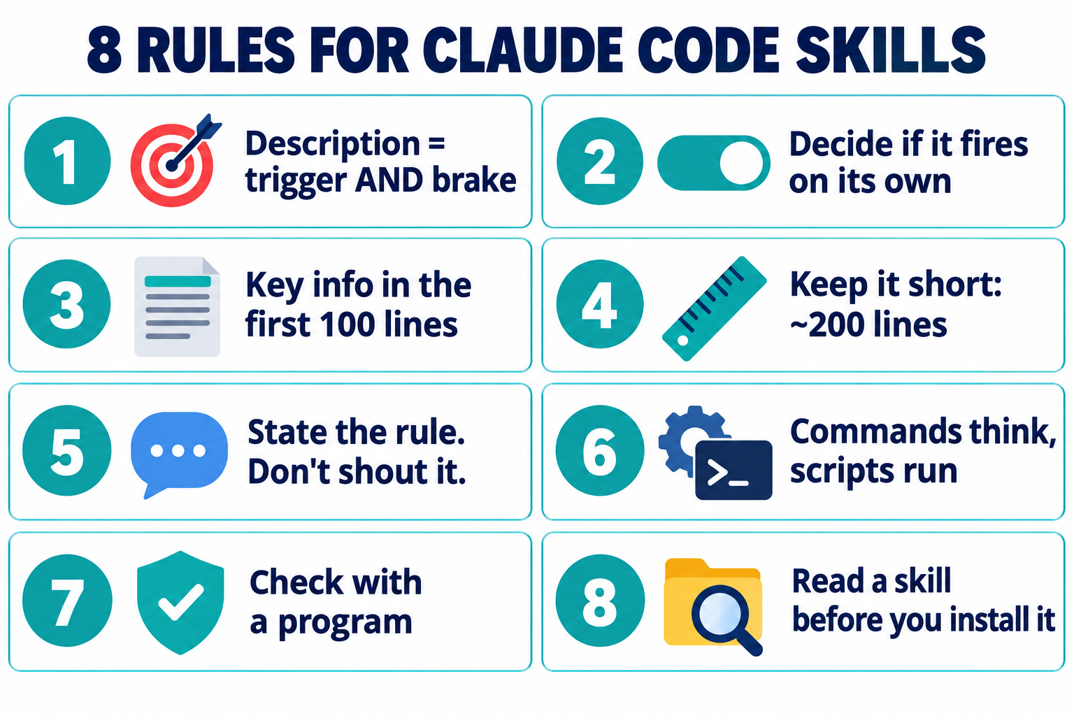 The 8 rules for Claude Code skills: 1 description is trigger and brake, 2 decide if it fires on its own, 3 key info in the first 100 lines, 4 keep it short at about 200 lines, 5 state the rule and don't shout it, 6 commands think and scripts run, 7 check with a program, 8 read a skill before you install it