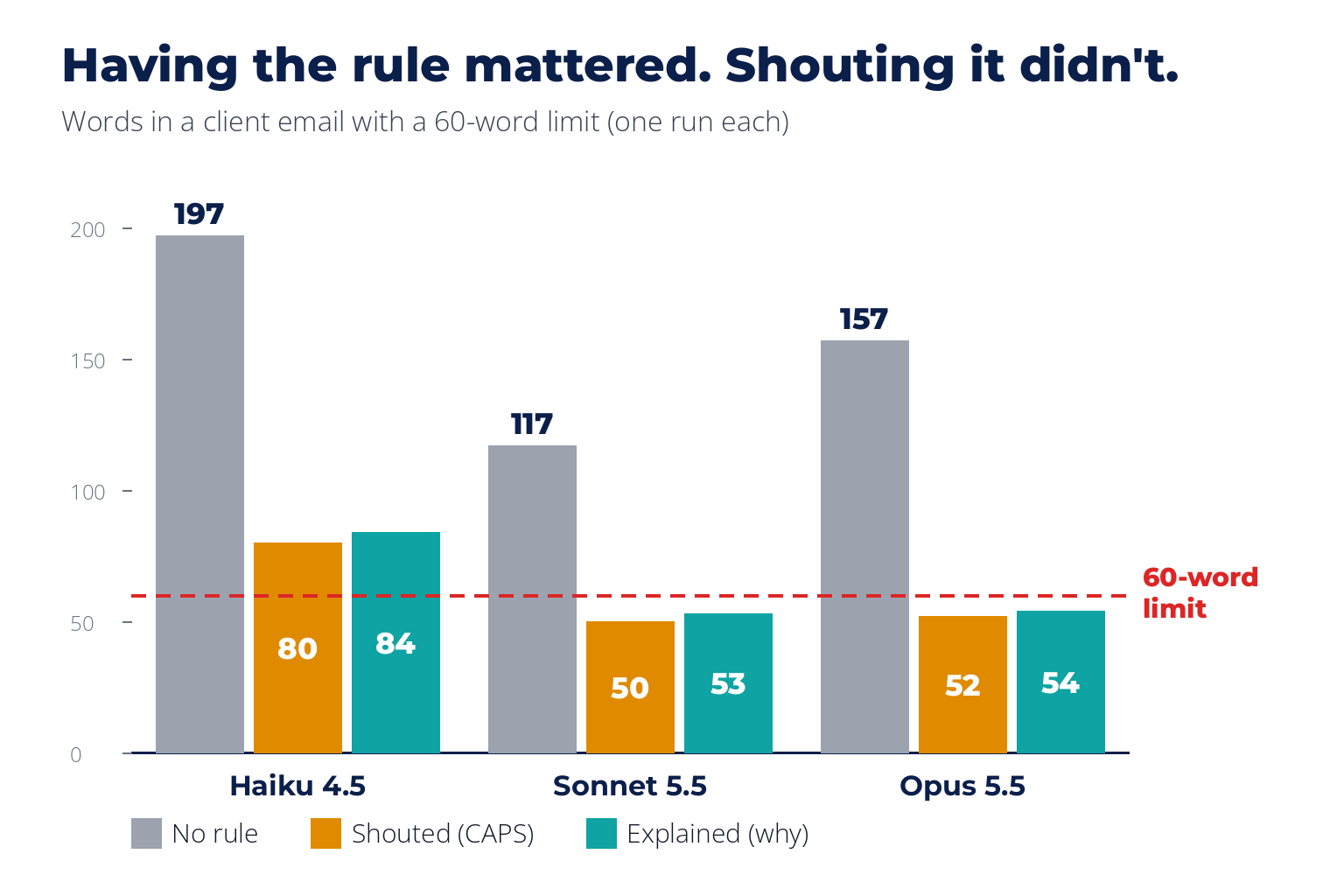 Bar chart of words in a client email with a 60-word limit. No rule: Haiku 197, Sonnet 117, Opus 157. Shouted in capitals: Haiku 80, Sonnet 50, Opus 52. Explained why: Haiku 84, Sonnet 53, Opus 54. Having the rule mattered; shouting it didn't