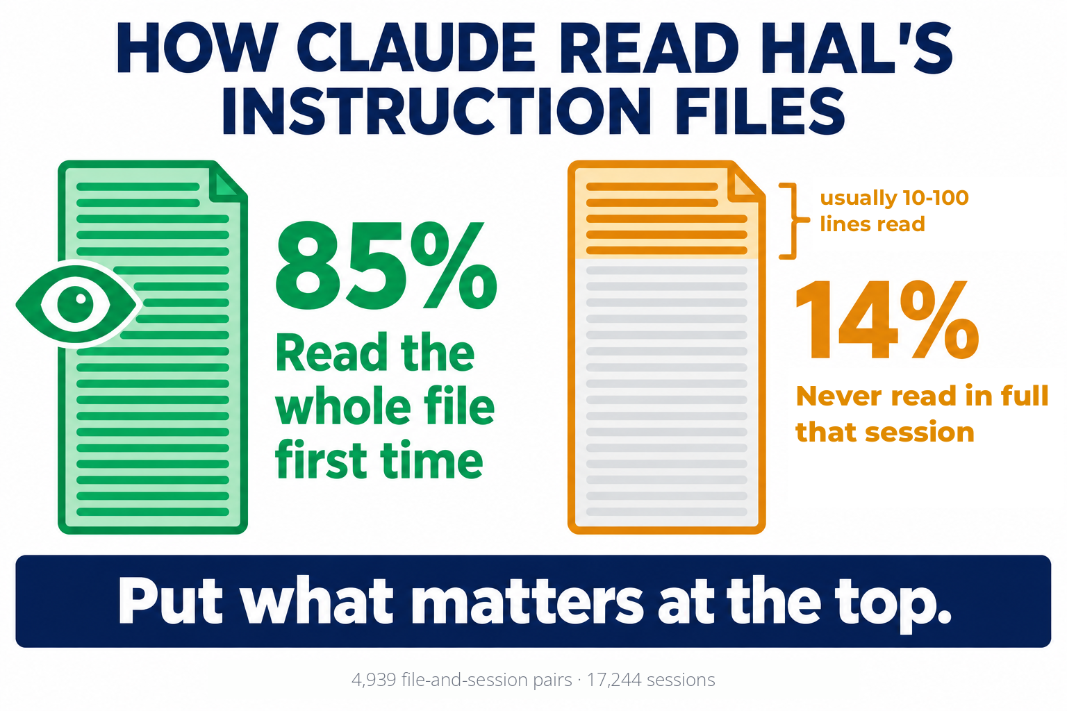 How Claude read HAL's instruction files: 85% read the whole file first time; 14% were never read in full in that session, usually after a first read of just 10 to 100 lines. Put what matters at the top. Based on 4,939 file-and-session pairs across 17,244 sessions