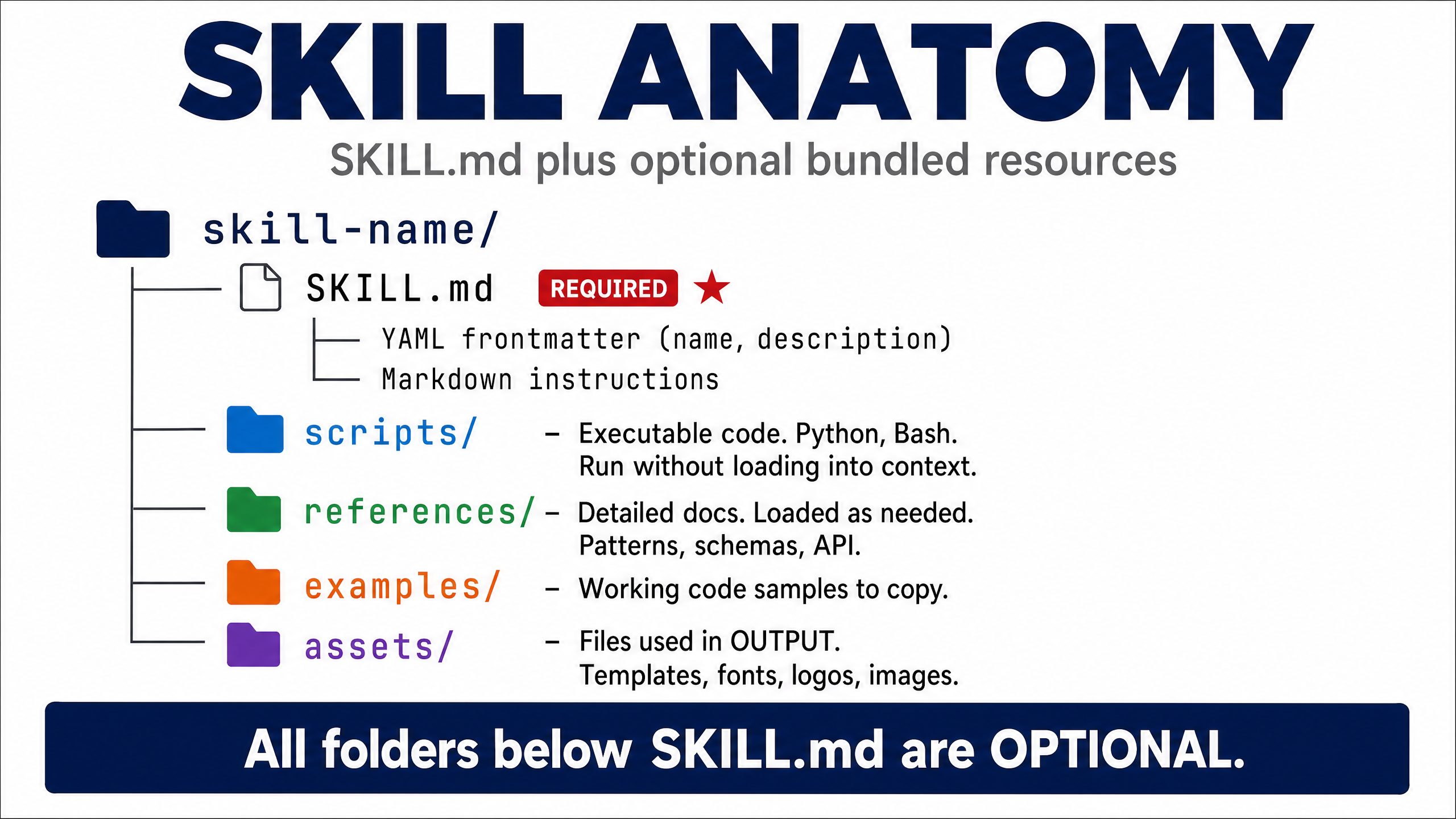 Skill anatomy: a skill-name folder containing a required SKILL.md with YAML frontmatter (name, description) and markdown instructions, plus optional scripts, references, examples and assets folders