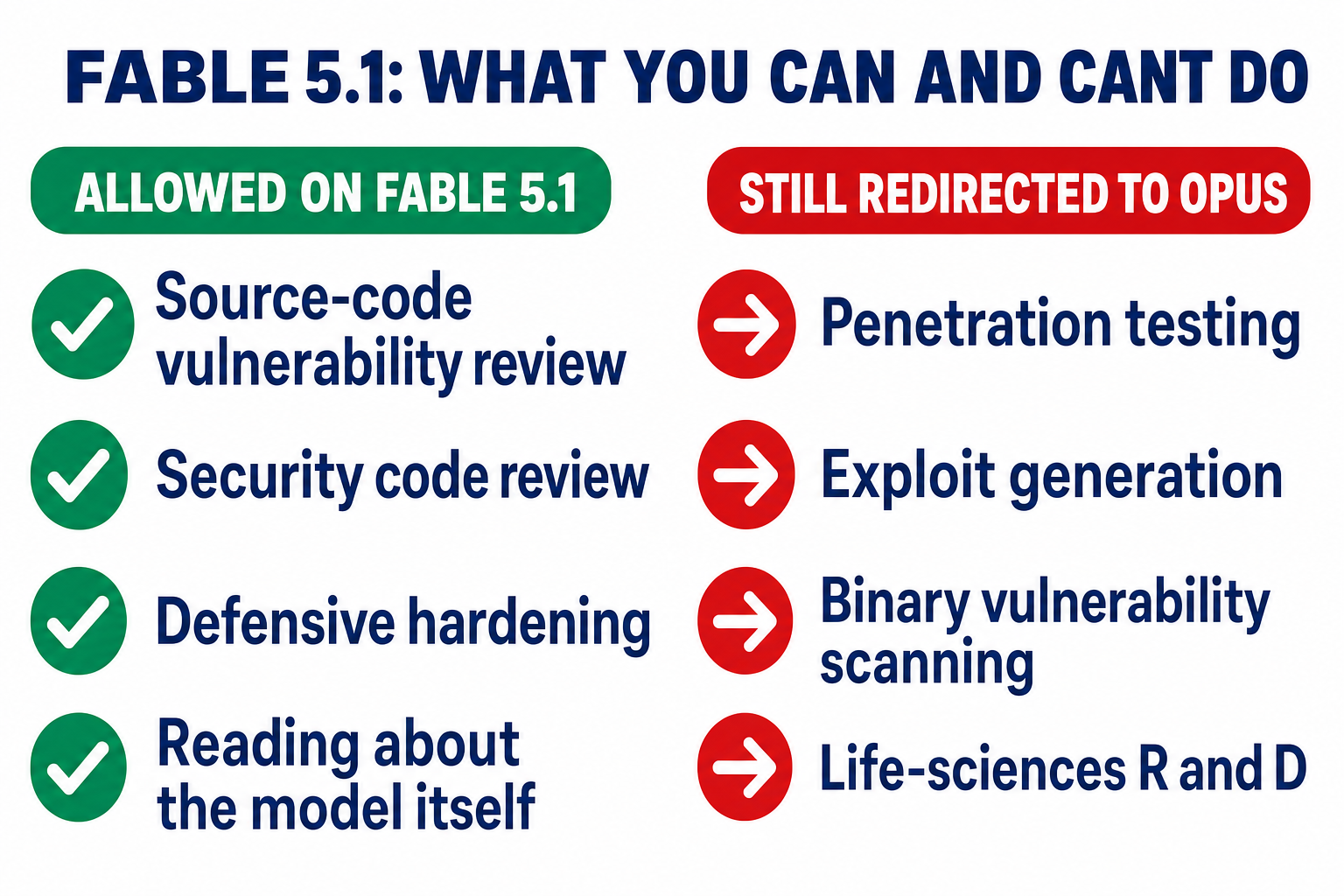 Two columns for Fable 5.1: allowed (source-code vulnerability review, security code review, defensive hardening, reading about the model itself) versus still redirected to Opus (penetration testing, exploit generation, binary vulnerability scanning, life-sciences R and D)