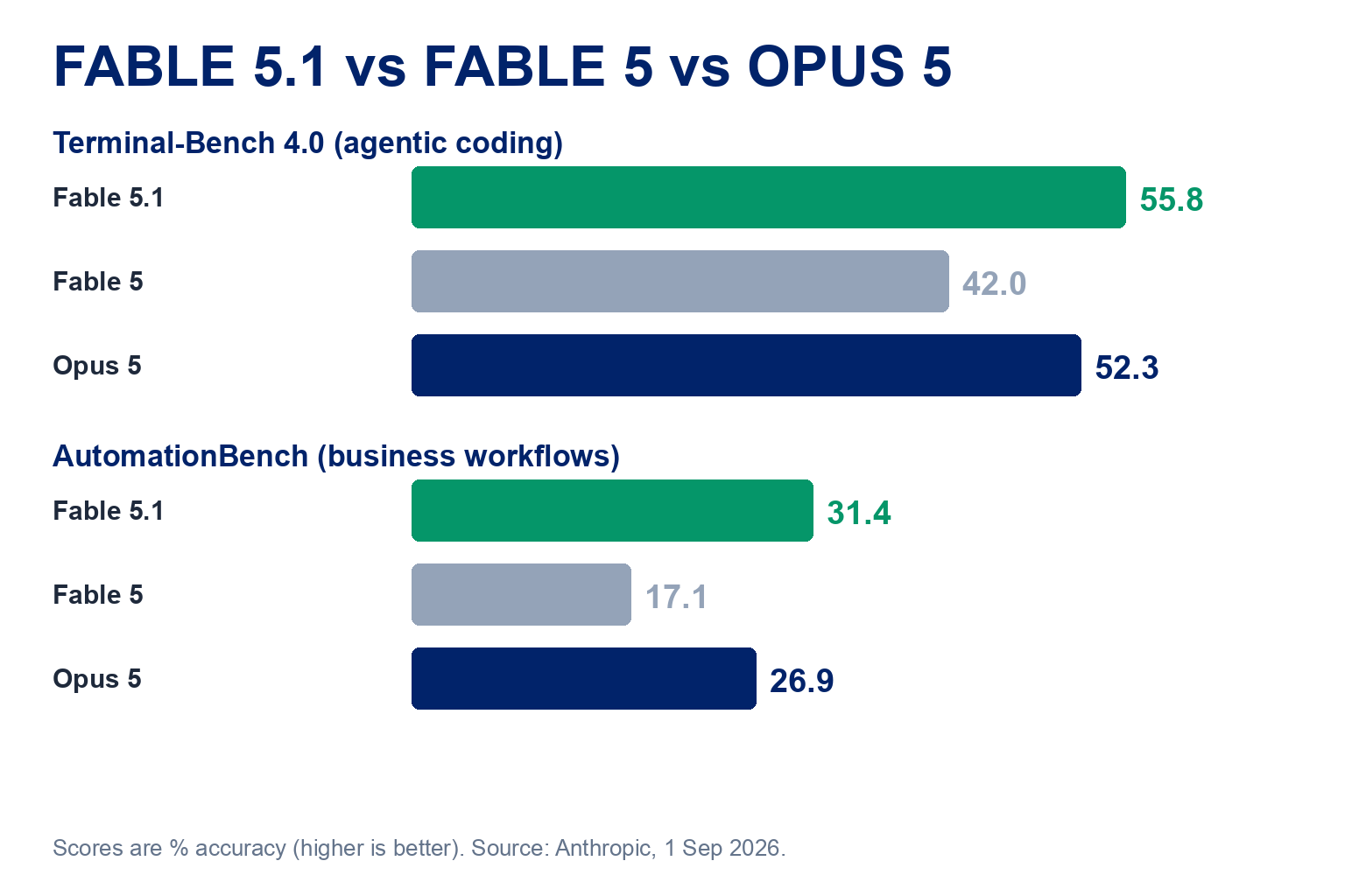 Bar chart comparing Fable 5.1, Fable 5 and Opus 5. Terminal-Bench 4.0: Fable 5.1 55.8, Fable 5 42.0, Opus 5 52.3. AutomationBench: Fable 5.1 31.4, Fable 5 17.1, Opus 5 26.9. Higher is better.
