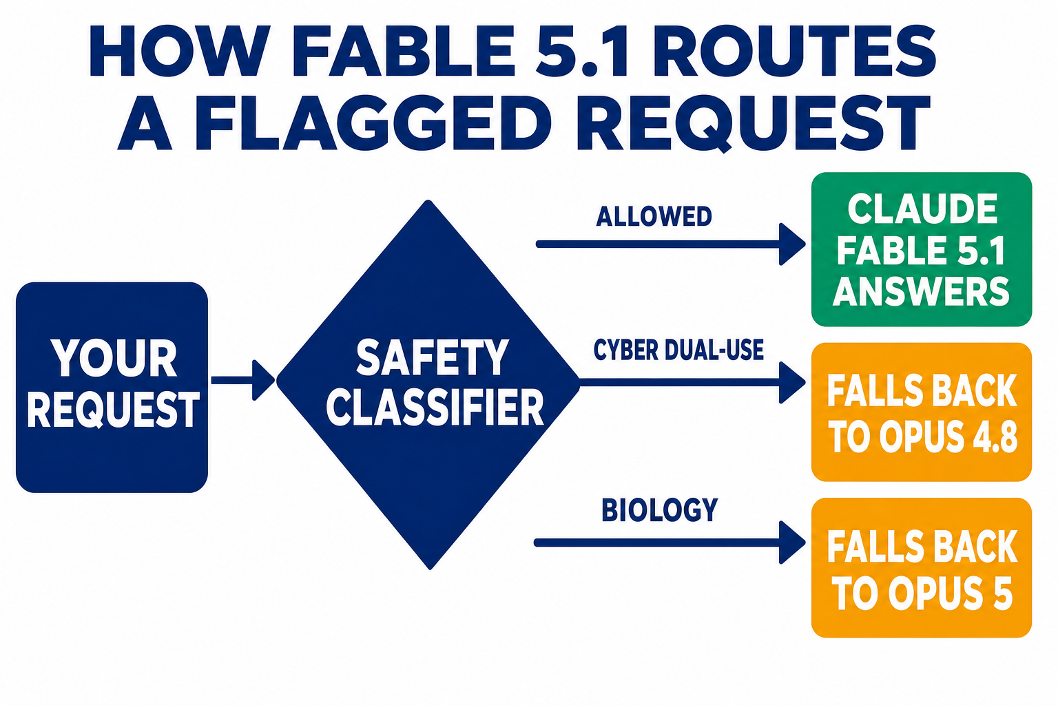 Flow diagram: your request goes to a safety classifier, which routes an allowed request to Claude Fable 5.1, a cyber dual-use request to Opus 4.8, and a biology request to Opus 5