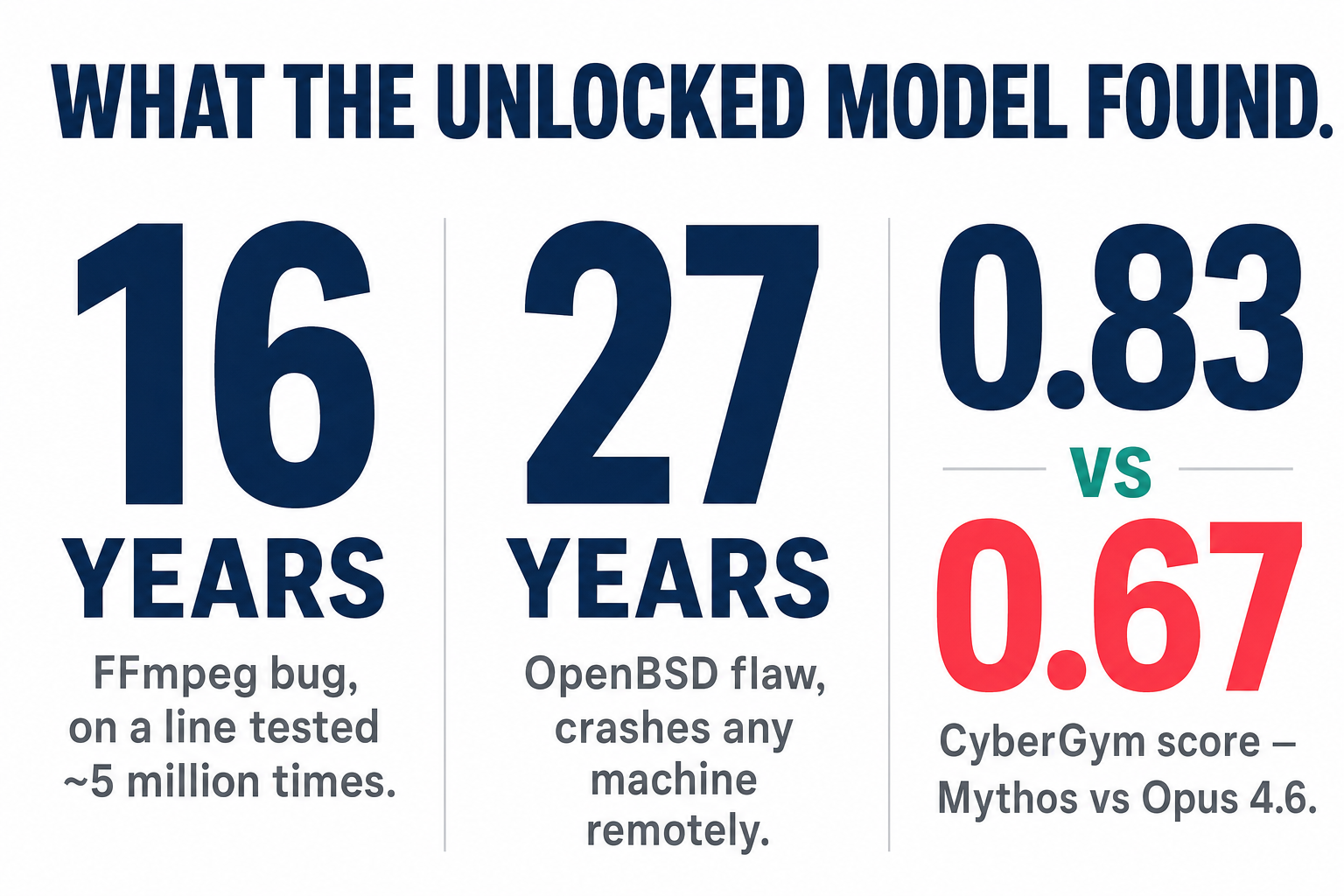 What the unlocked model found: a 16-year-old FFmpeg bug on a line tested five million times, a 27-year-old OpenBSD flaw allowing remote crashes, and a CyberGym score of 0.83 versus 0.67 for Opus 4.6
