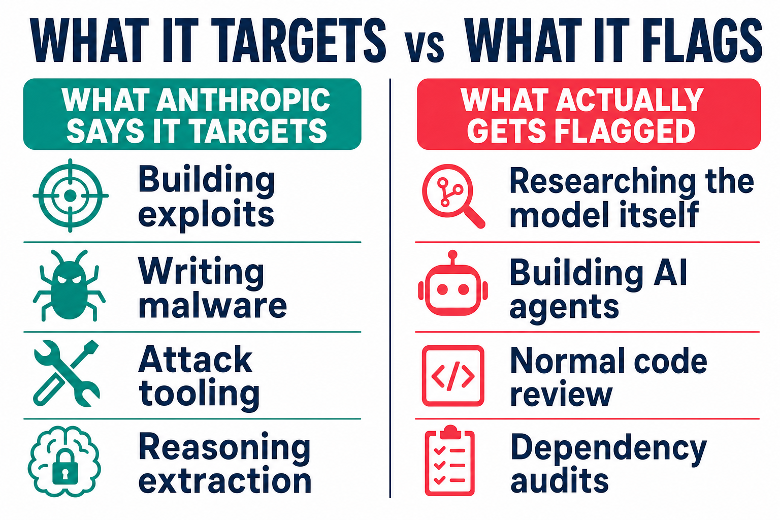 Comparison: what Anthropic says Fable 5 targets (building exploits, writing malware, attack tooling, reasoning extraction) versus what actually gets flagged (researching the model itself, building AI agents, normal code review, dependency audits)