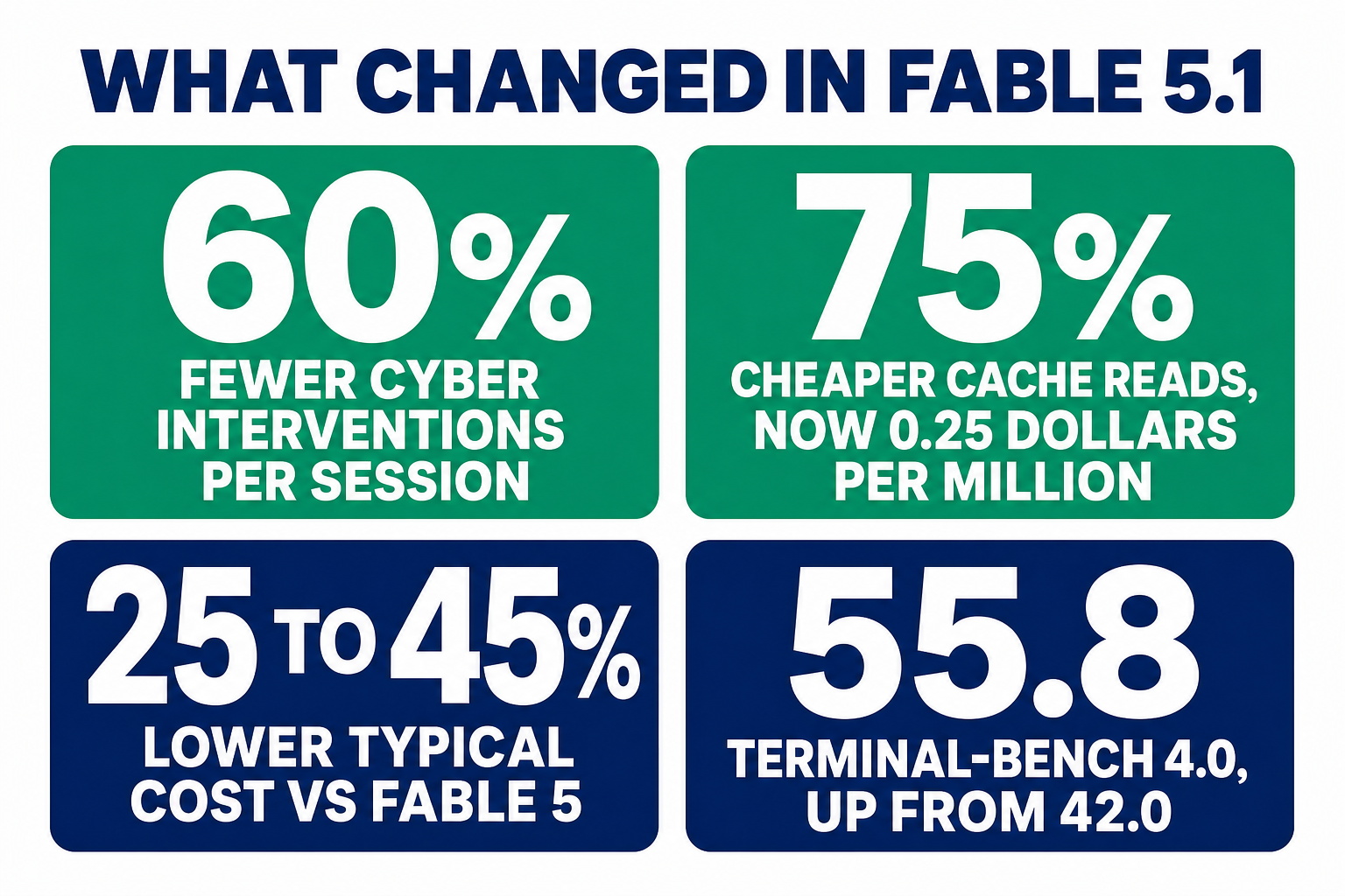What changed in Fable 5.1: 60% fewer cyber interventions per session, 75% cheaper cache reads now $0.25 per million, 25 to 45% lower typical cost than Fable 5, and Terminal-Bench 4.0 up to 55.8 from 42.0