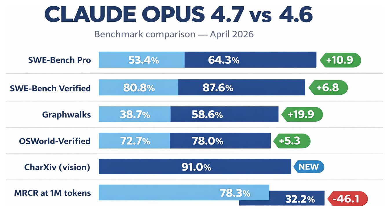 Claude Opus 4.7 vs 4.6 benchmark comparison — SWE-Bench Pro +10.9, SWE-Bench Verified +6.8, Graphwalks +19.9, OSWorld-Verified +5.3, CharXiv 91.0% NEW, MRCR at 1M tokens dropped from 78.3% to 32.2% (-46.1)