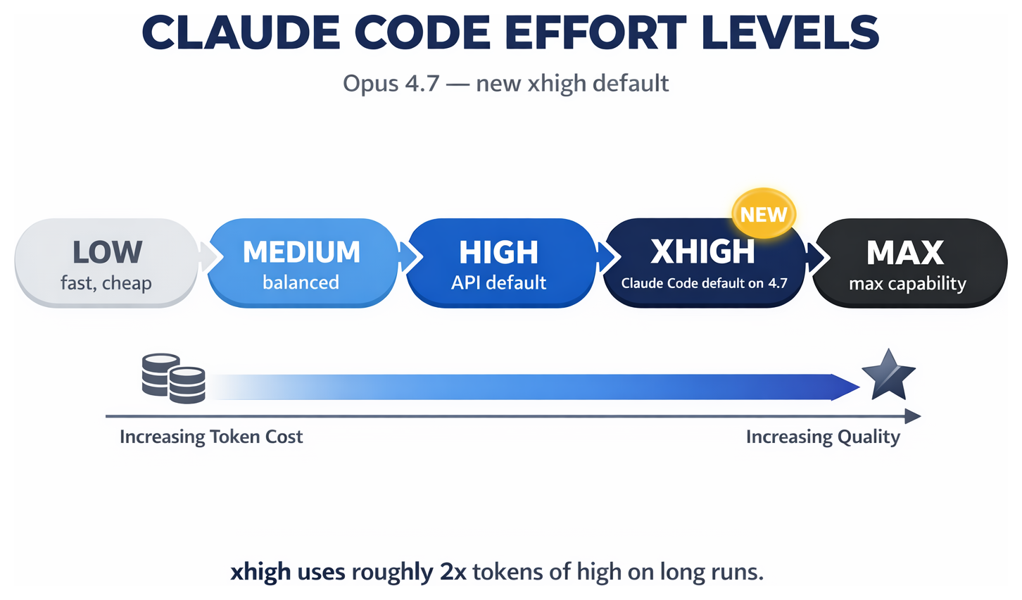 Claude Code effort levels ladder: low, medium, high (API default), xhigh (Claude Code default on 4.7 — new), max; token cost and quality increase left to right