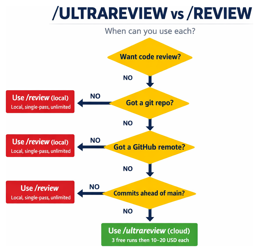 Decision flow: /ultrareview requires git, GitHub, and commits ahead of main; otherwise use /review (local)