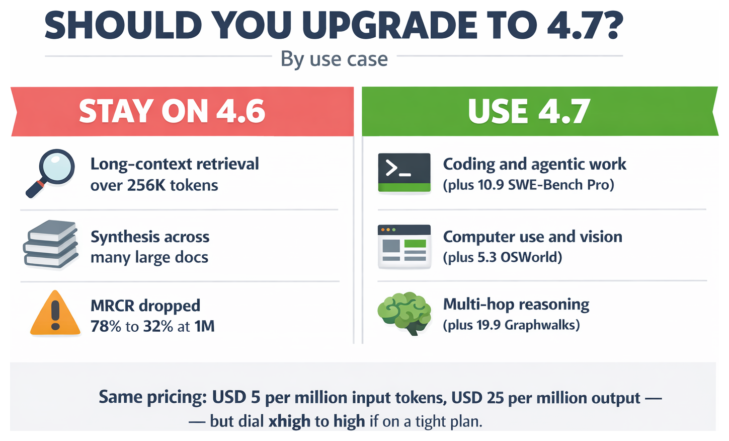 Should you upgrade to 4.7? Stay on 4.6 for long-context retrieval over 256K, synthesis across many docs, and MRCR-sensitive work. Use 4.7 for coding and agentic work (+10.9 SWE-Bench Pro), computer use and vision (+5.3 OSWorld), and multi-hop reasoning (+19.9 Graphwalks)